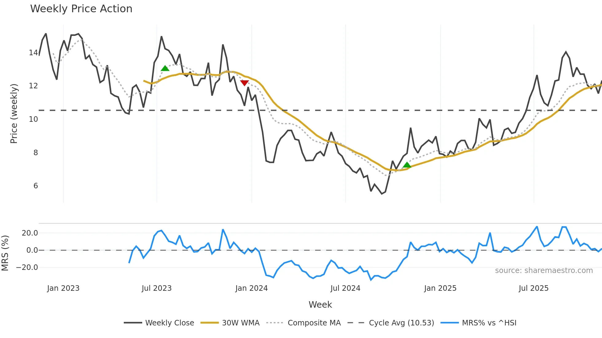300700 weekly Price Action chart, closing 2025-11-10