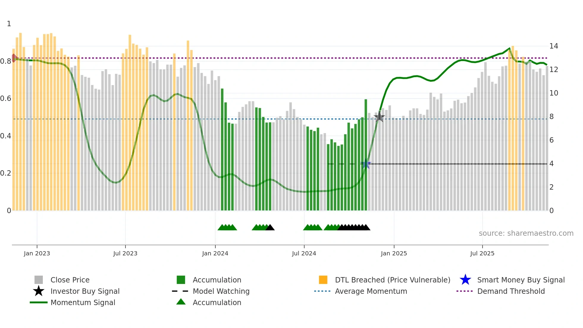 300700 weekly Smart Money chart