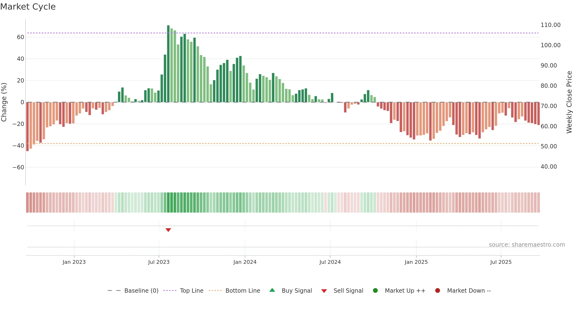 PKX weekly Market Cycle chart, closing 2025-09-19.