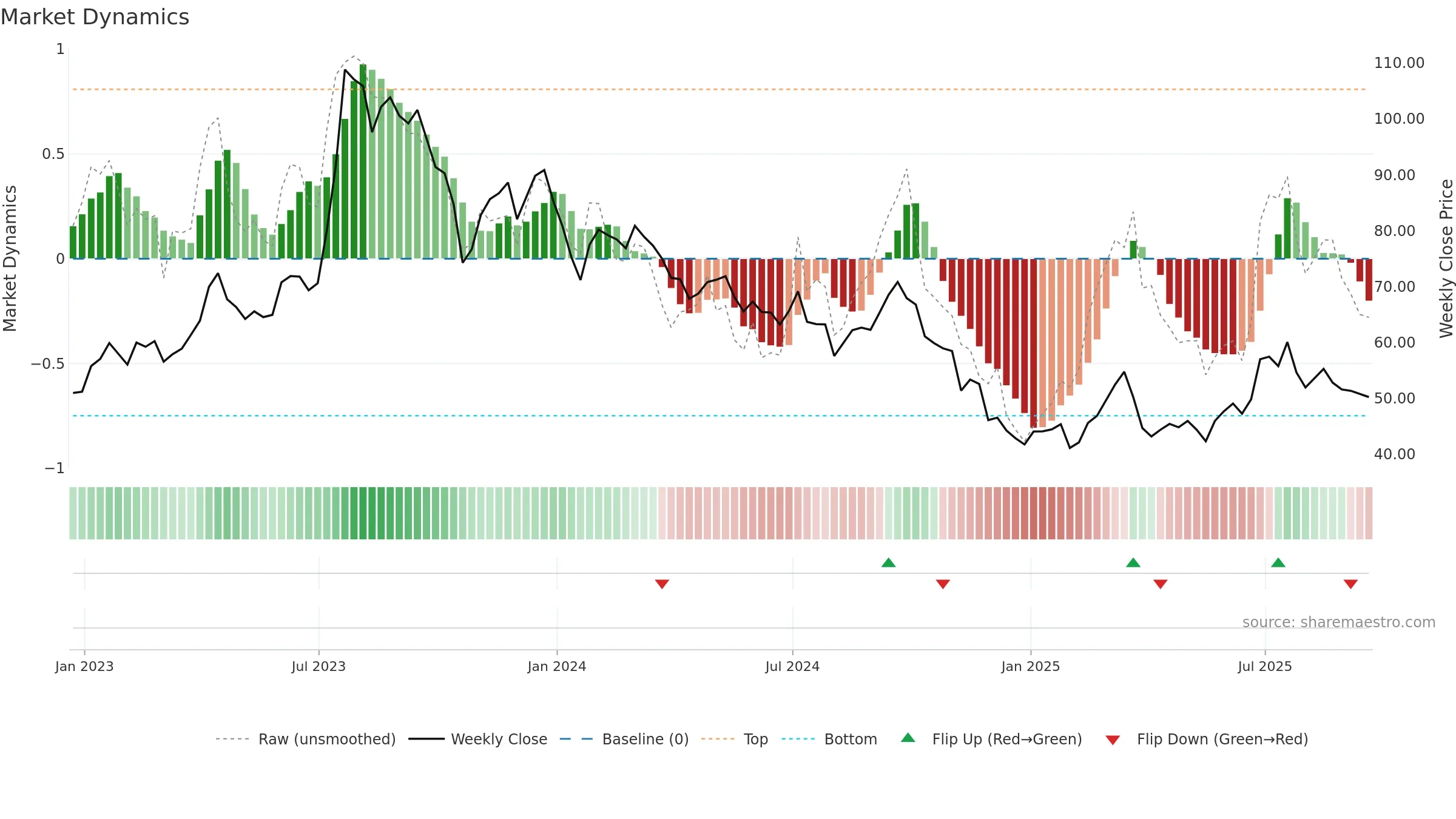 PKX weekly Market Dynamics chart, closing 2025-09-19.