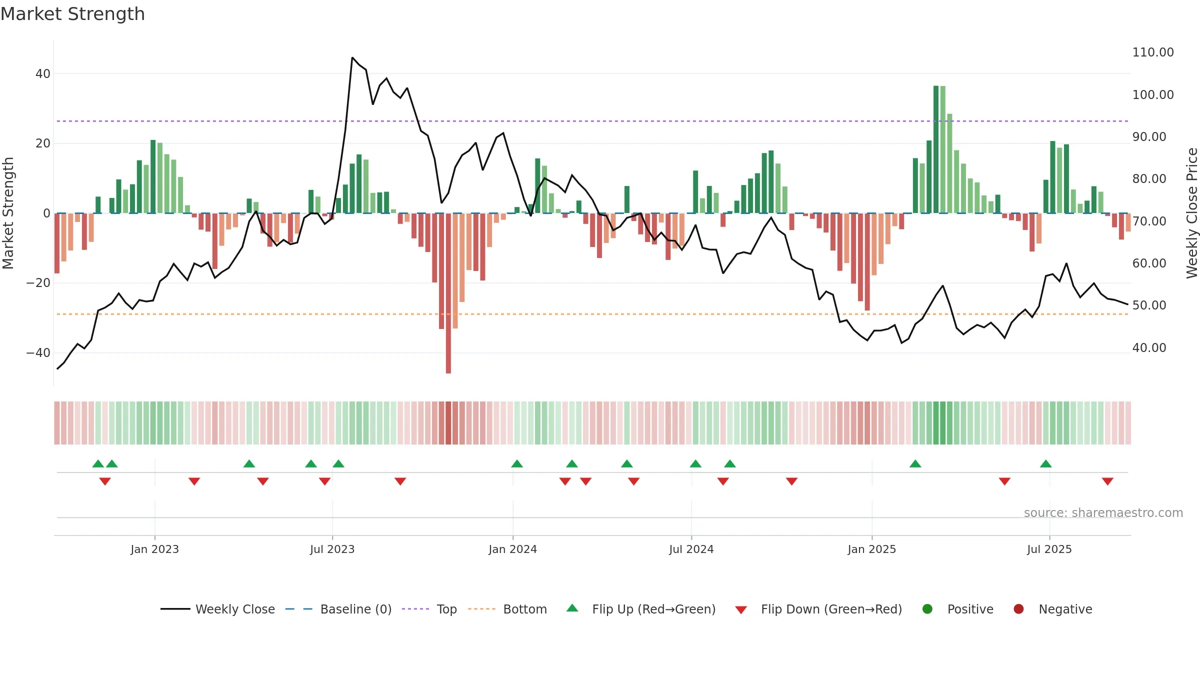 PKX weekly Market Strength chart, closing 2025-09-19.