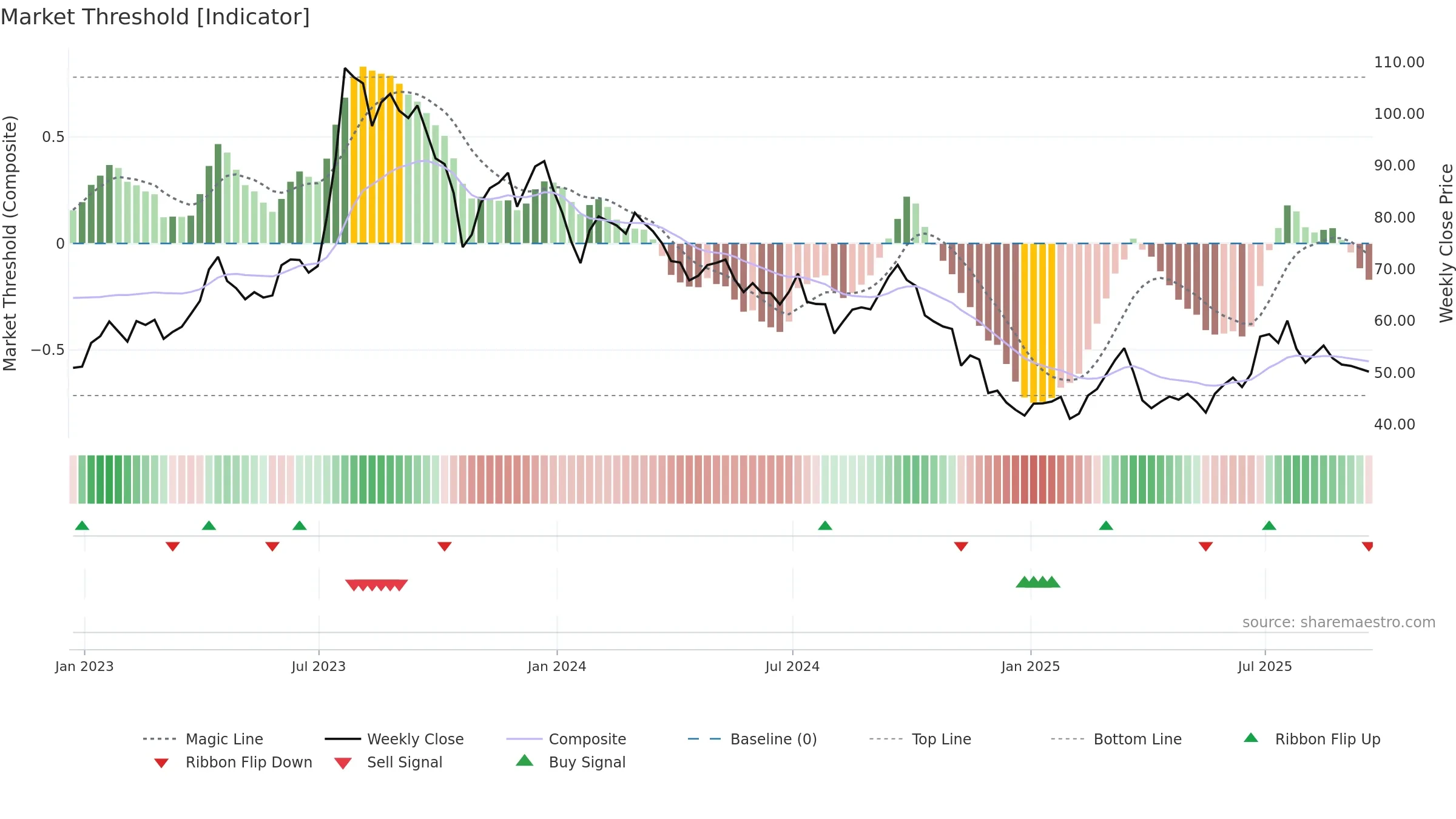 PKX weekly Market Threshold chart, closing 2025-09-19.