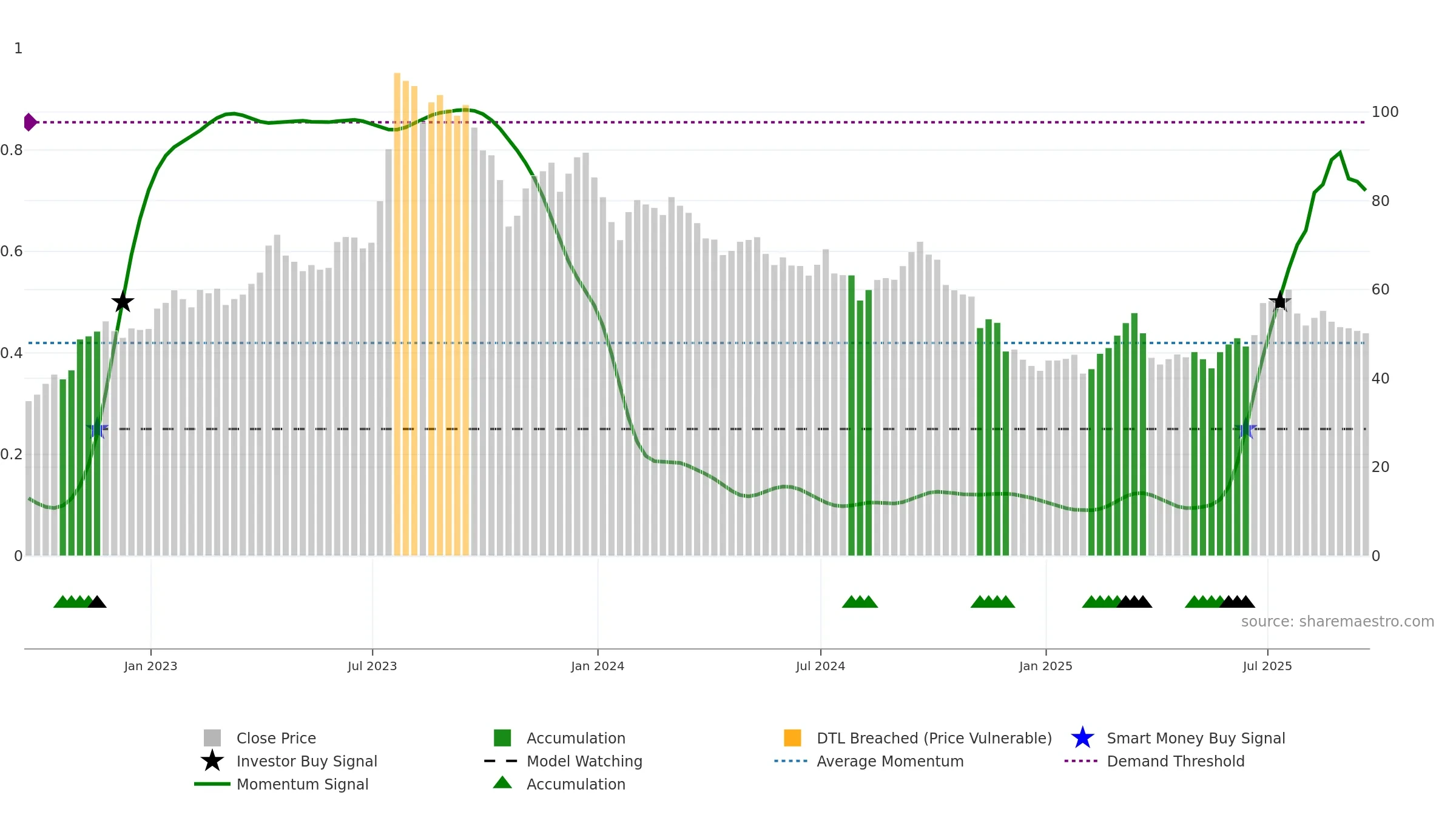 PKX weekly Smart Money chart, closing 2025-09-19.