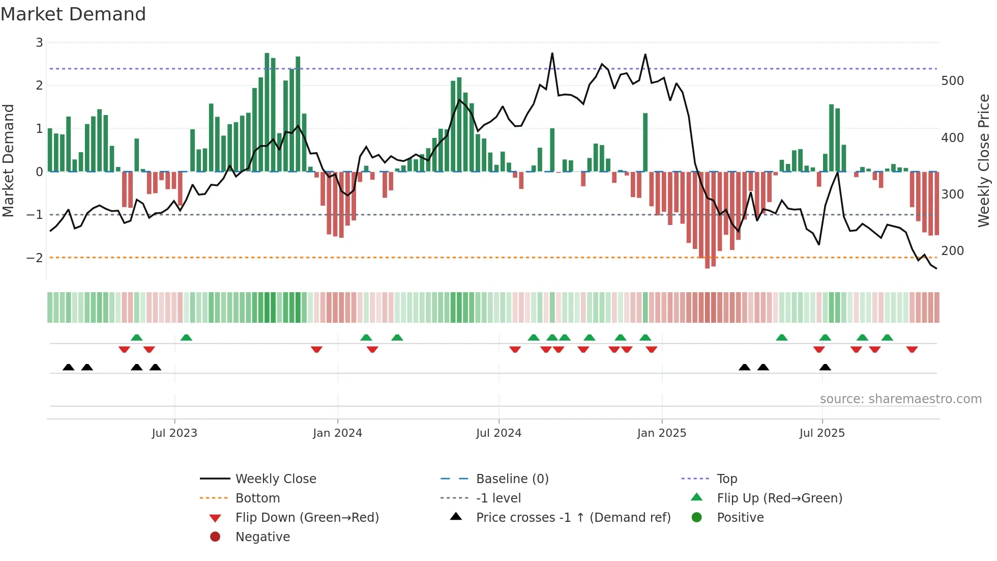 OJ=F weekly Market Demand chart