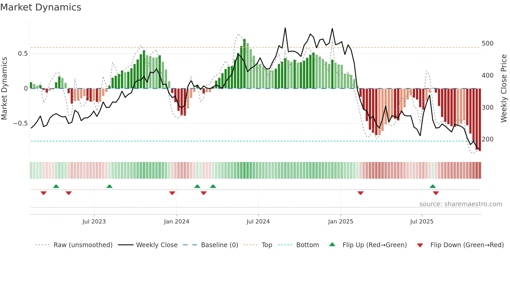 OJ=F weekly Market Dynamics chart