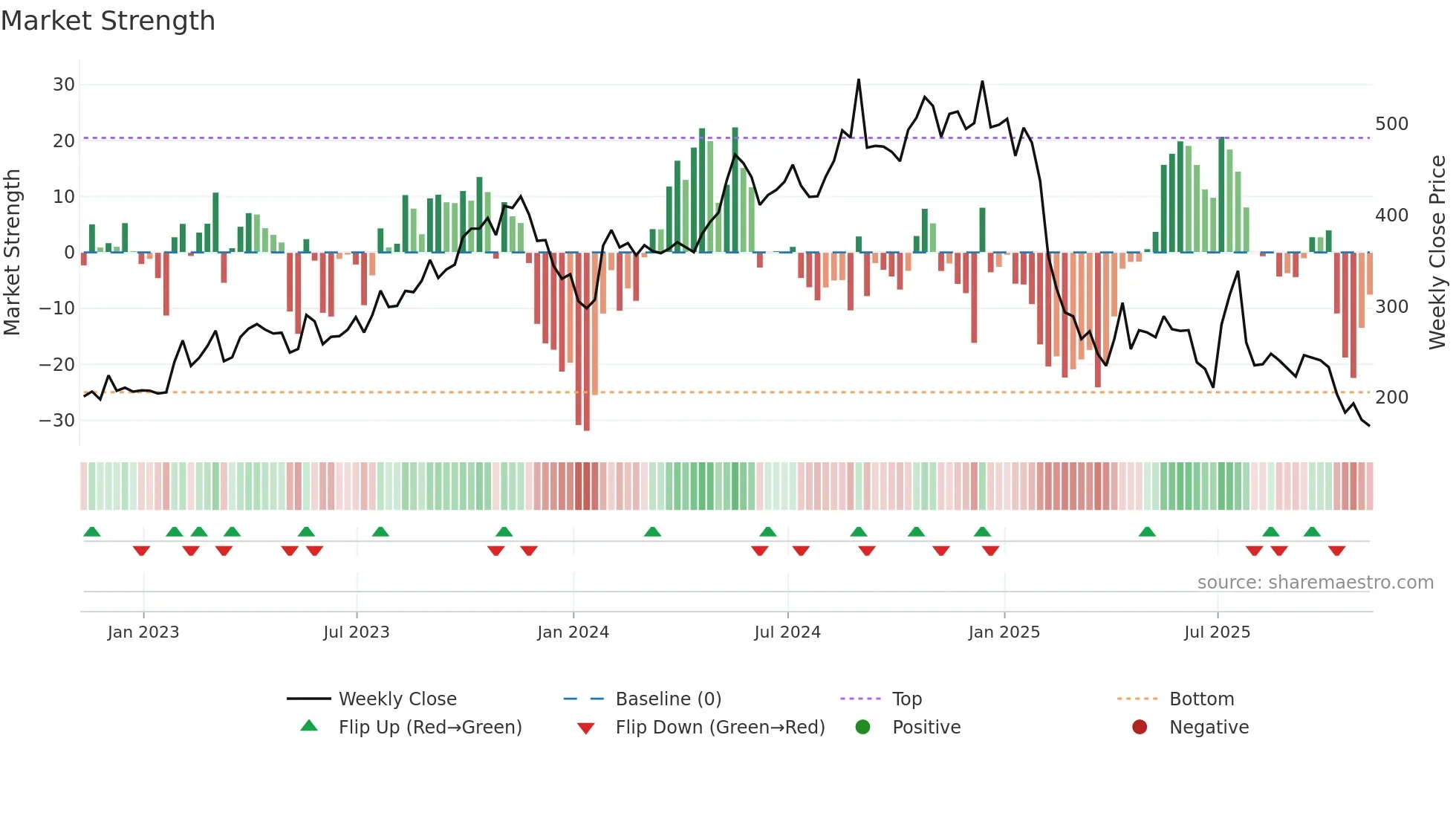 OJ=F weekly Market Strength chart