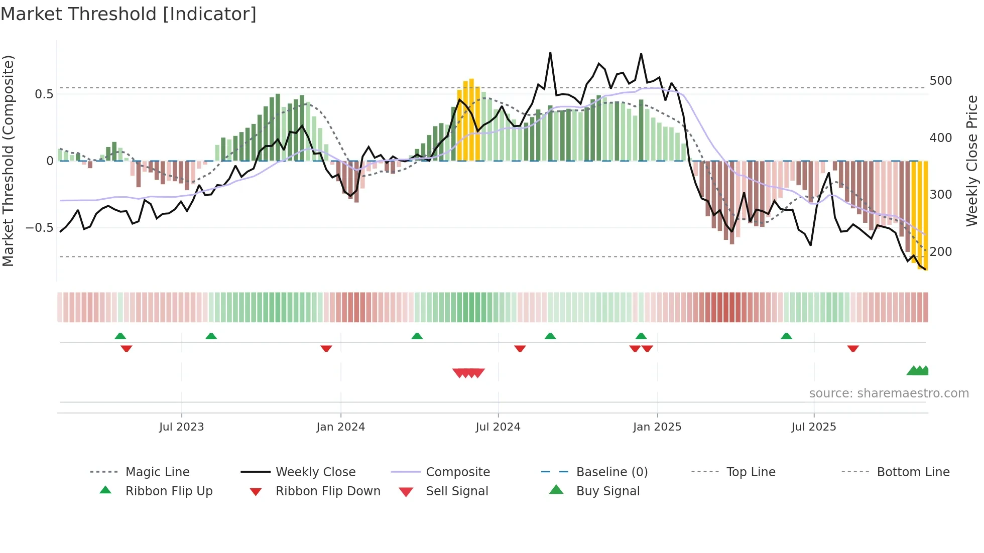 OJ=F weekly Market Threshold chart