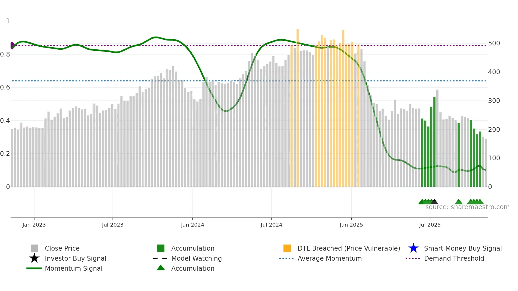 OJ=F weekly Smart Money chart