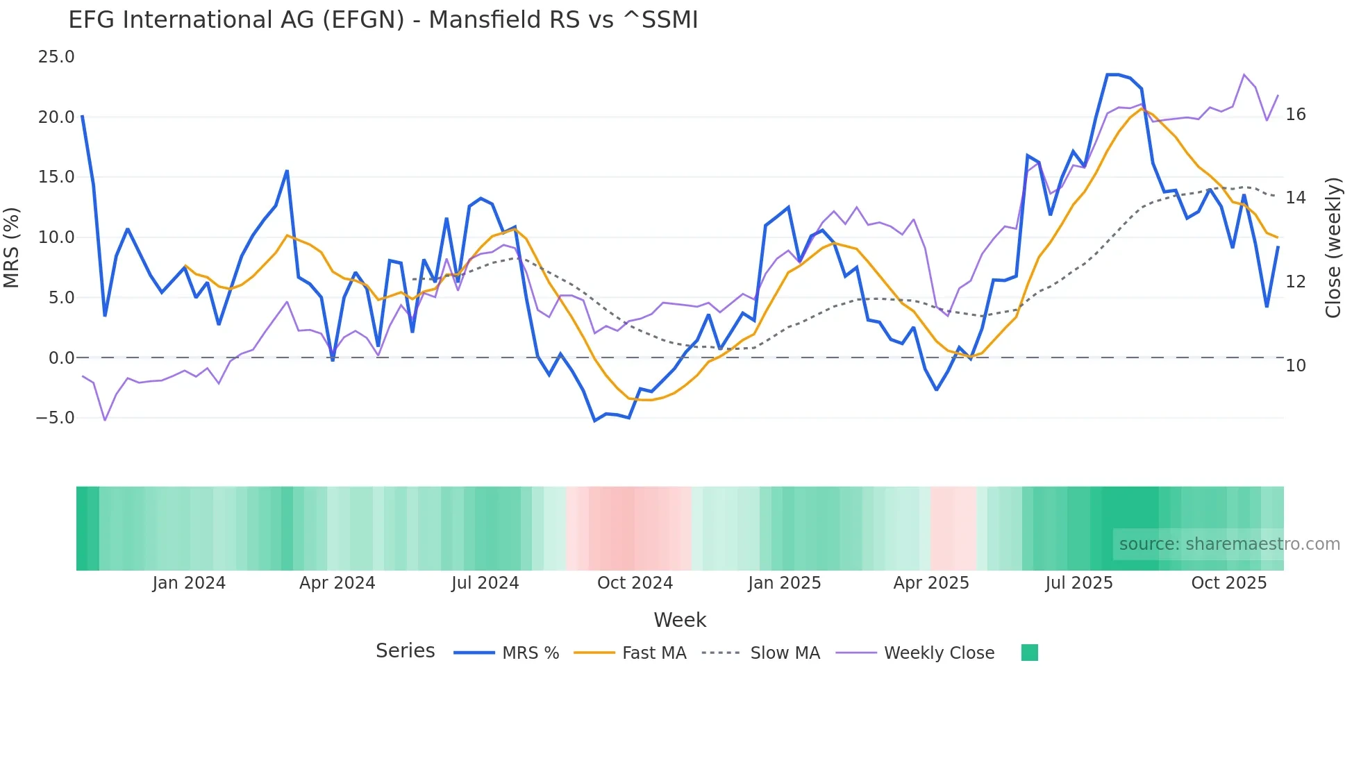 EFGN Mansfield Relative Strength chart
