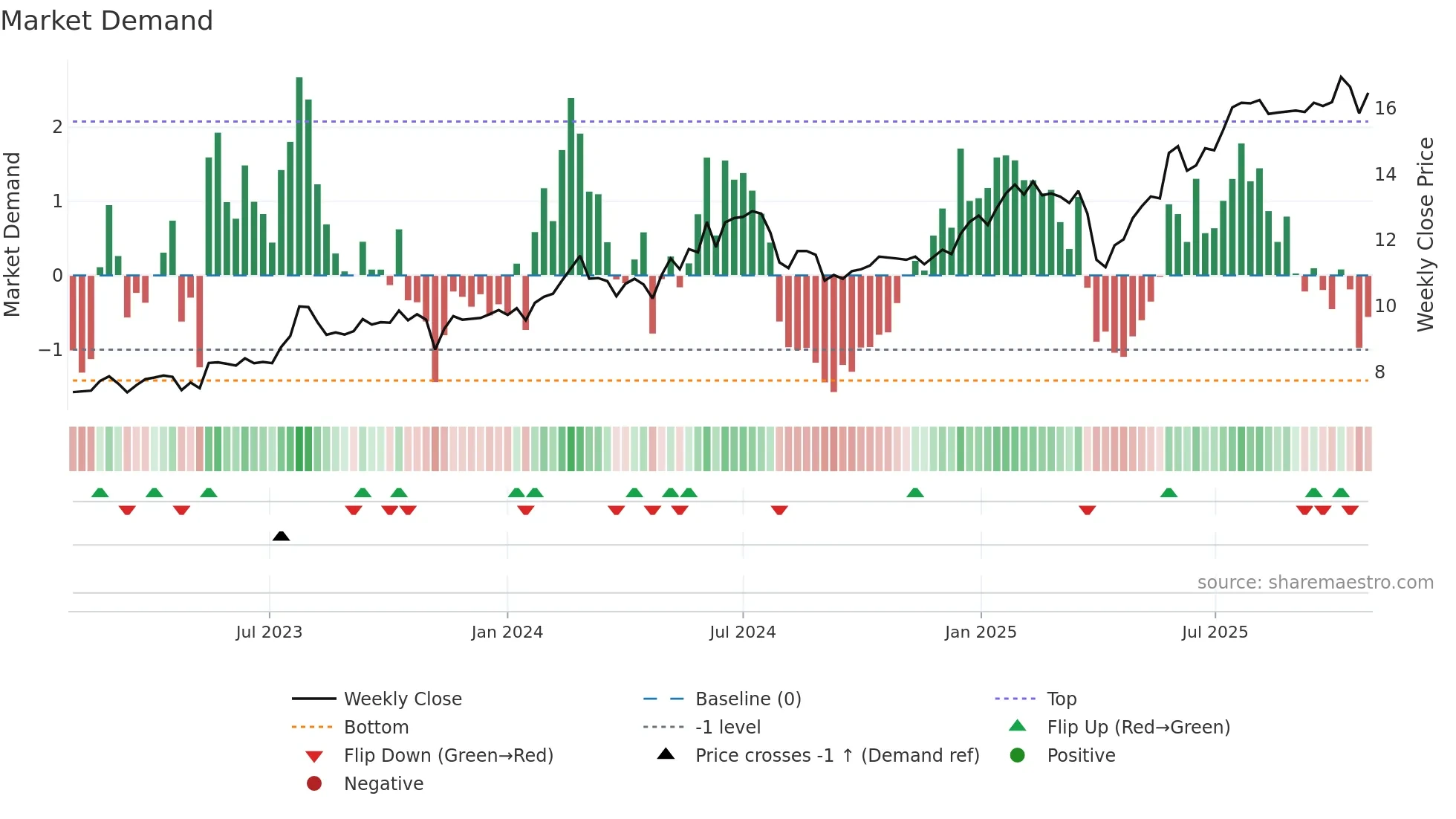 EFGN weekly Market Demand chart