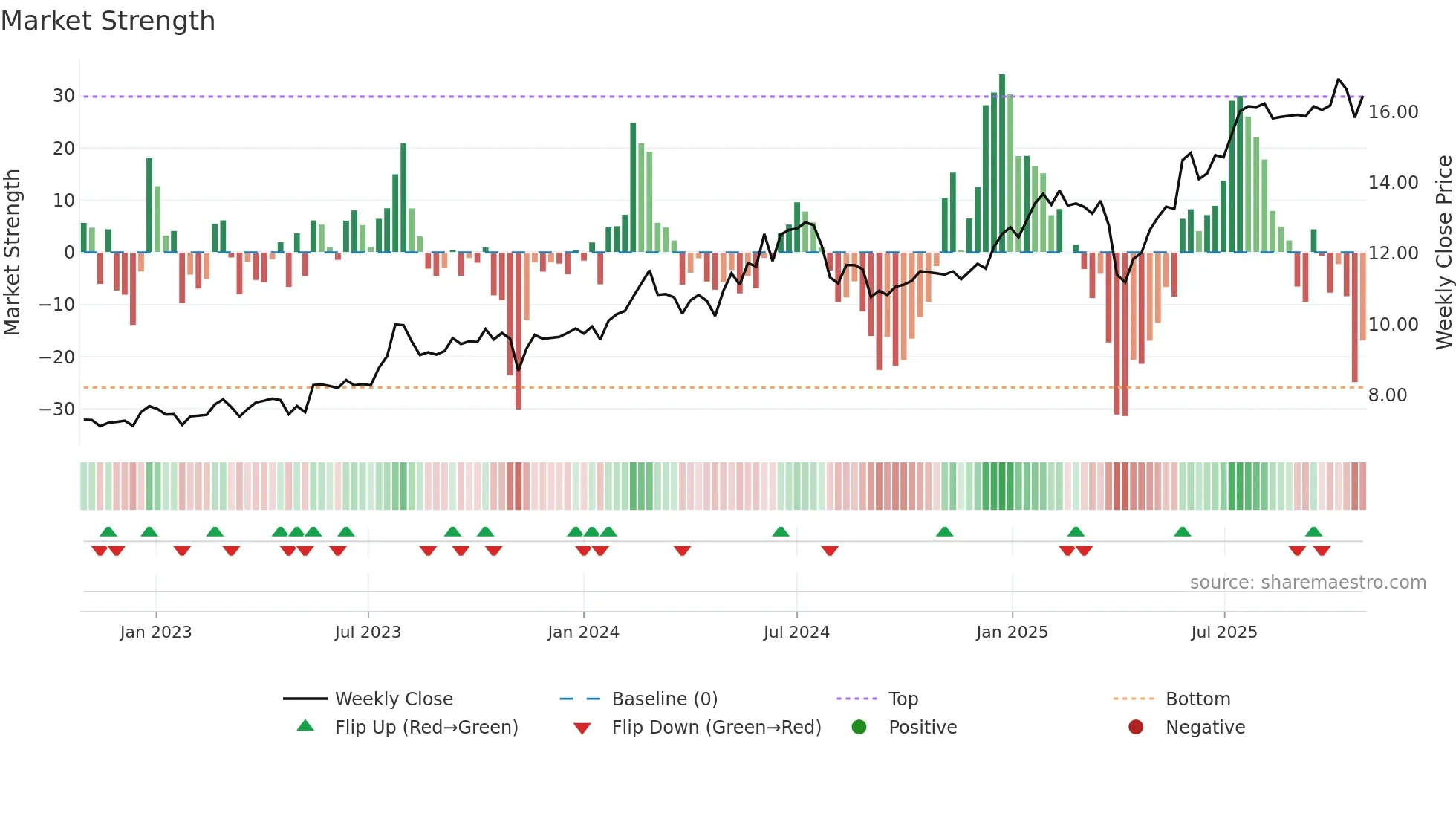 EFGN weekly Market Strength chart