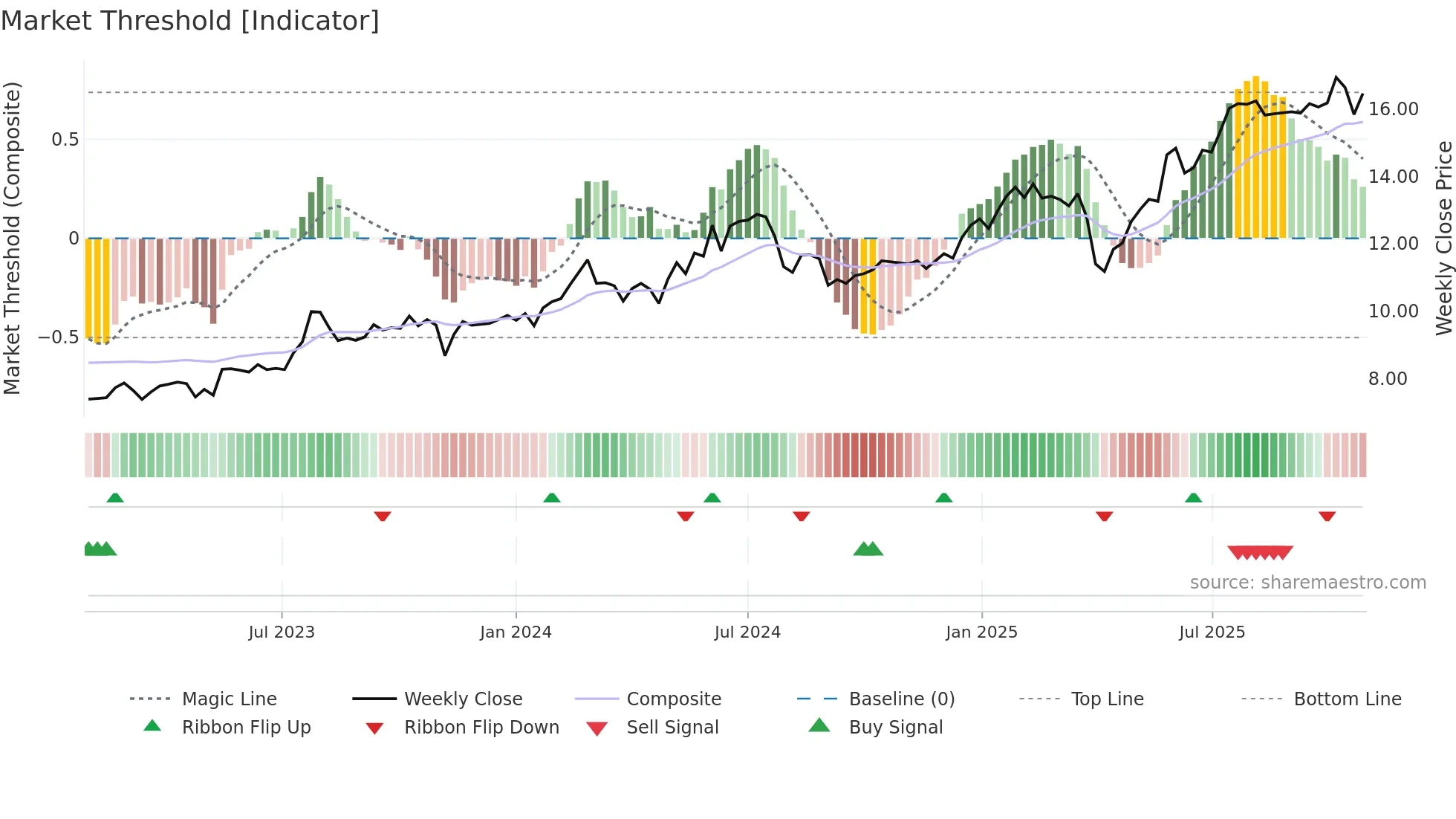 EFGN weekly Market Threshold chart