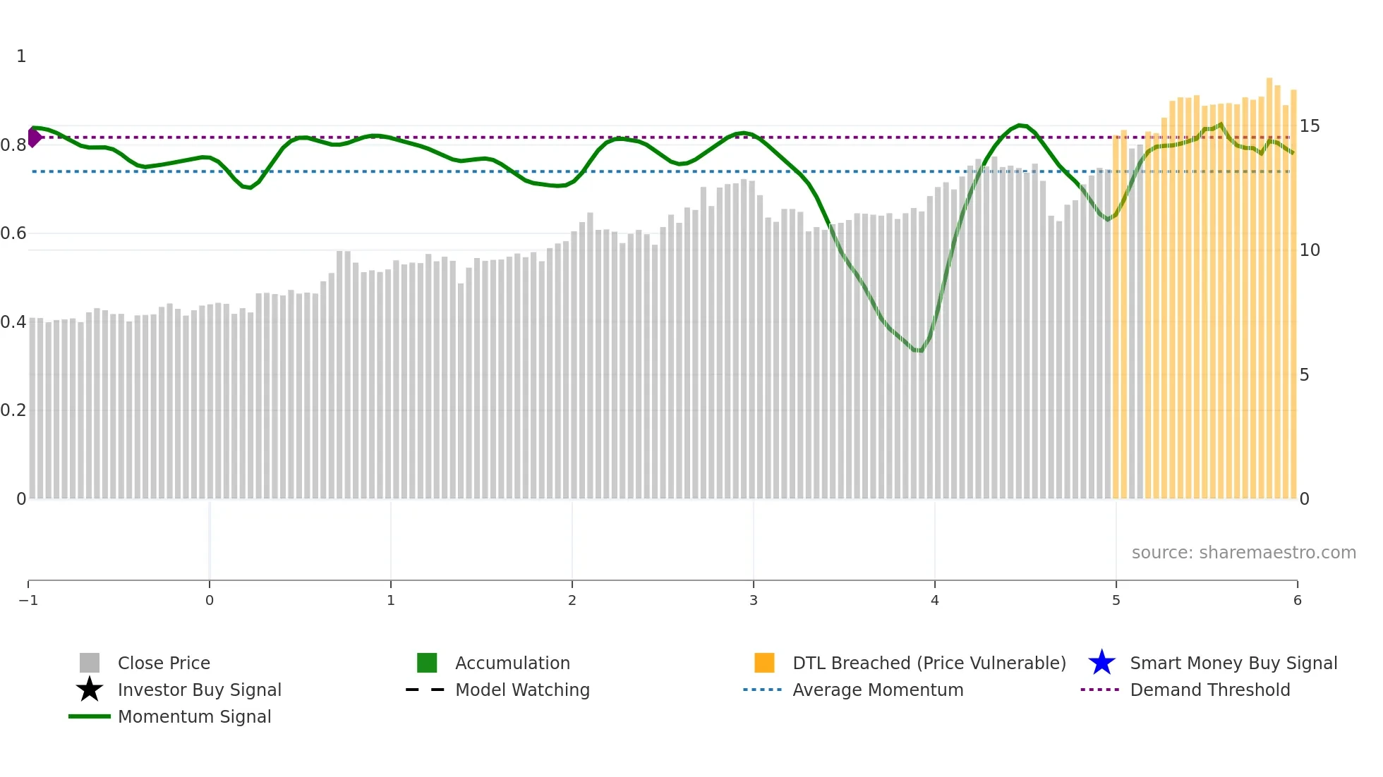 EFGN weekly Smart Money chart
