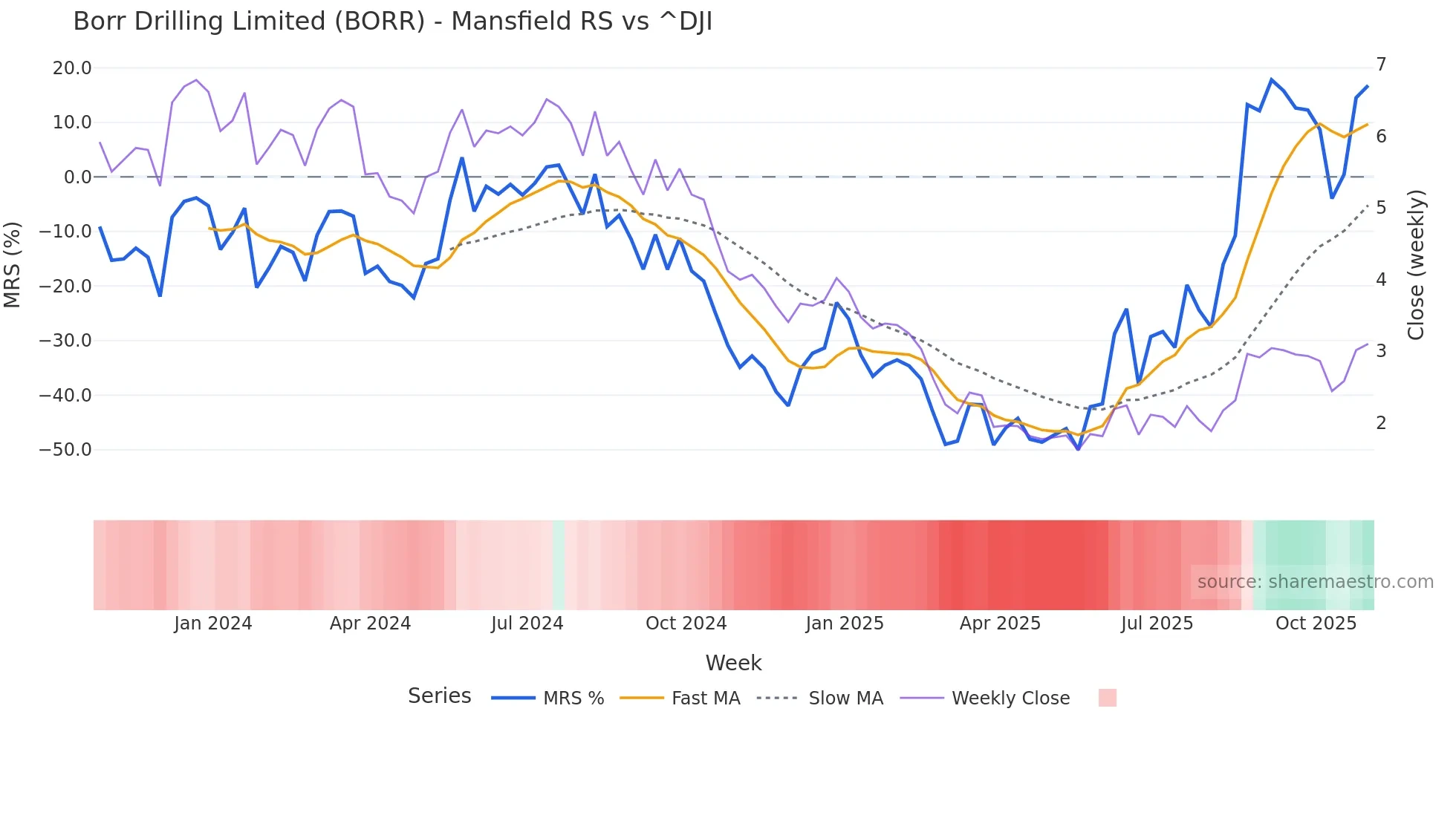 BORR Mansfield Relative Strength chart