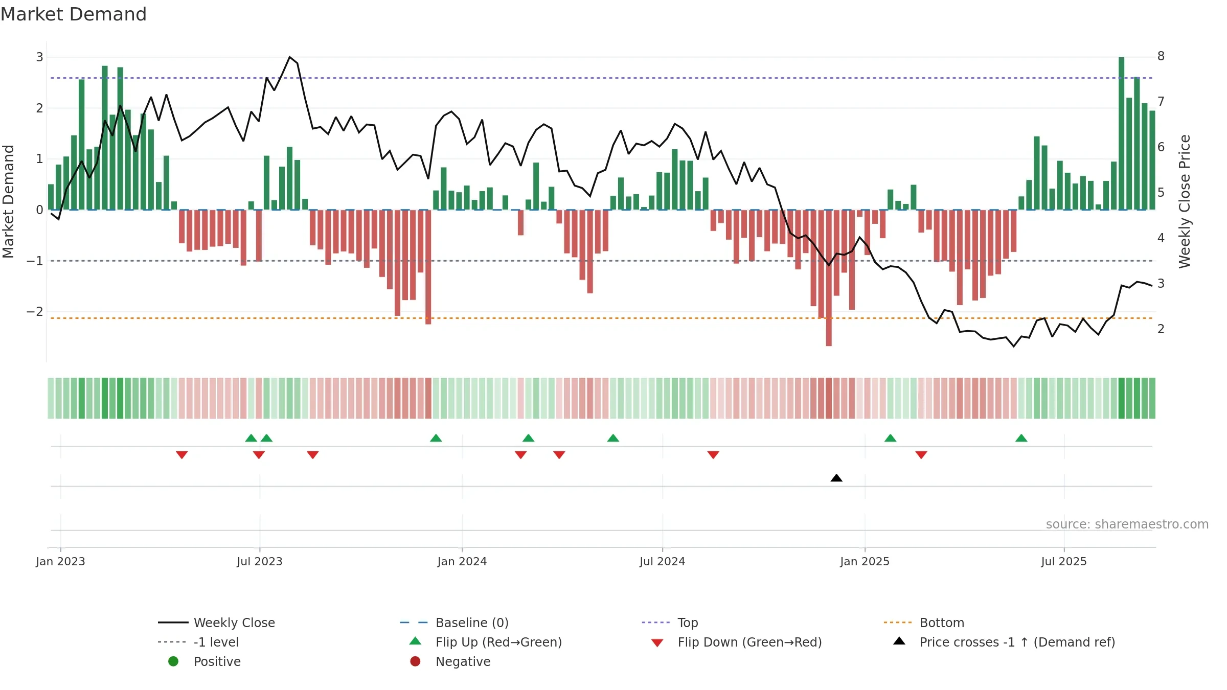BORR weekly Market Demand chart, closing 2025-09-19.