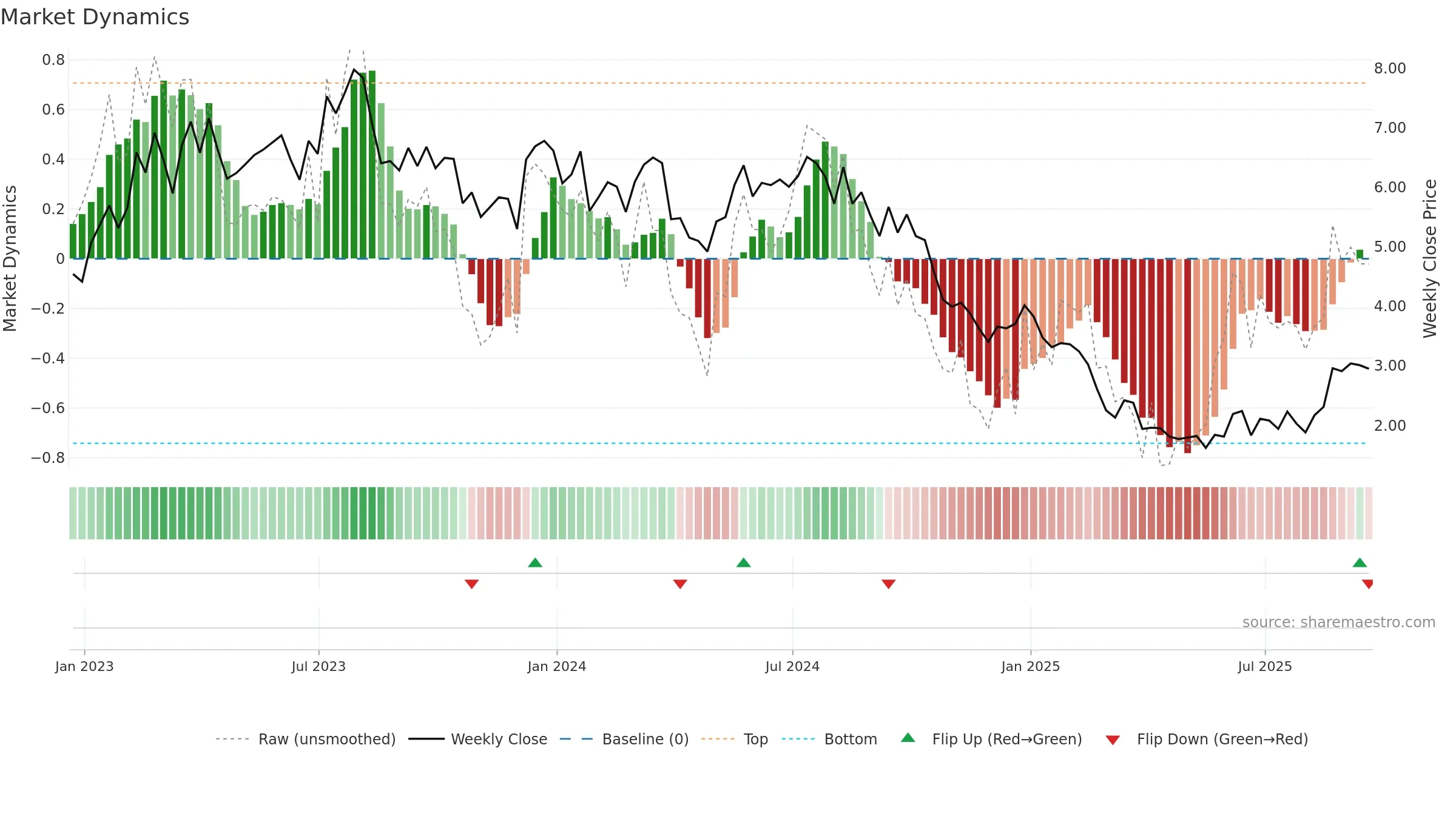BORR weekly Market Dynamics chart, closing 2025-09-19.