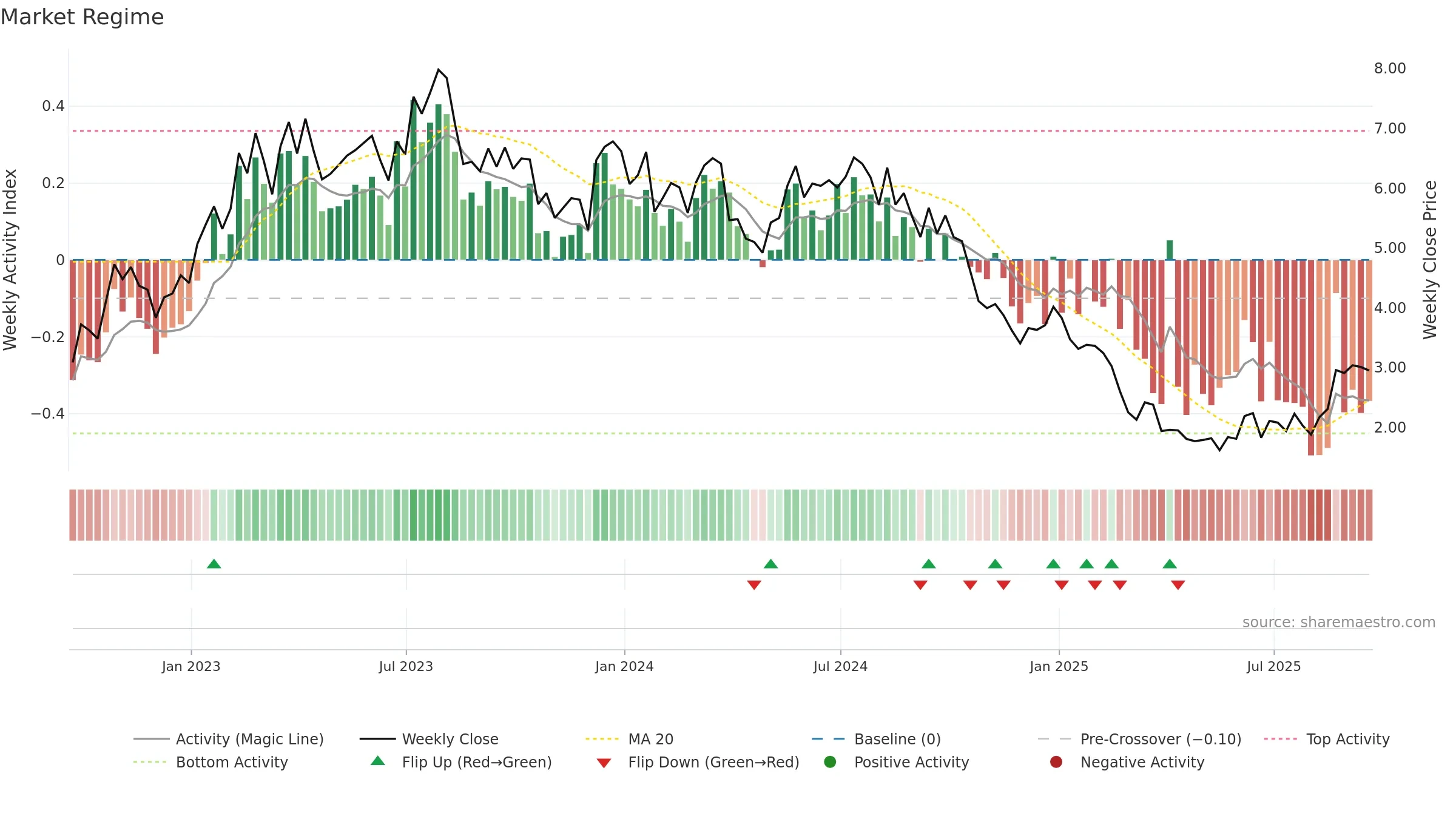 BORR weekly Market Snapshot chart, closing 2025-09-19.