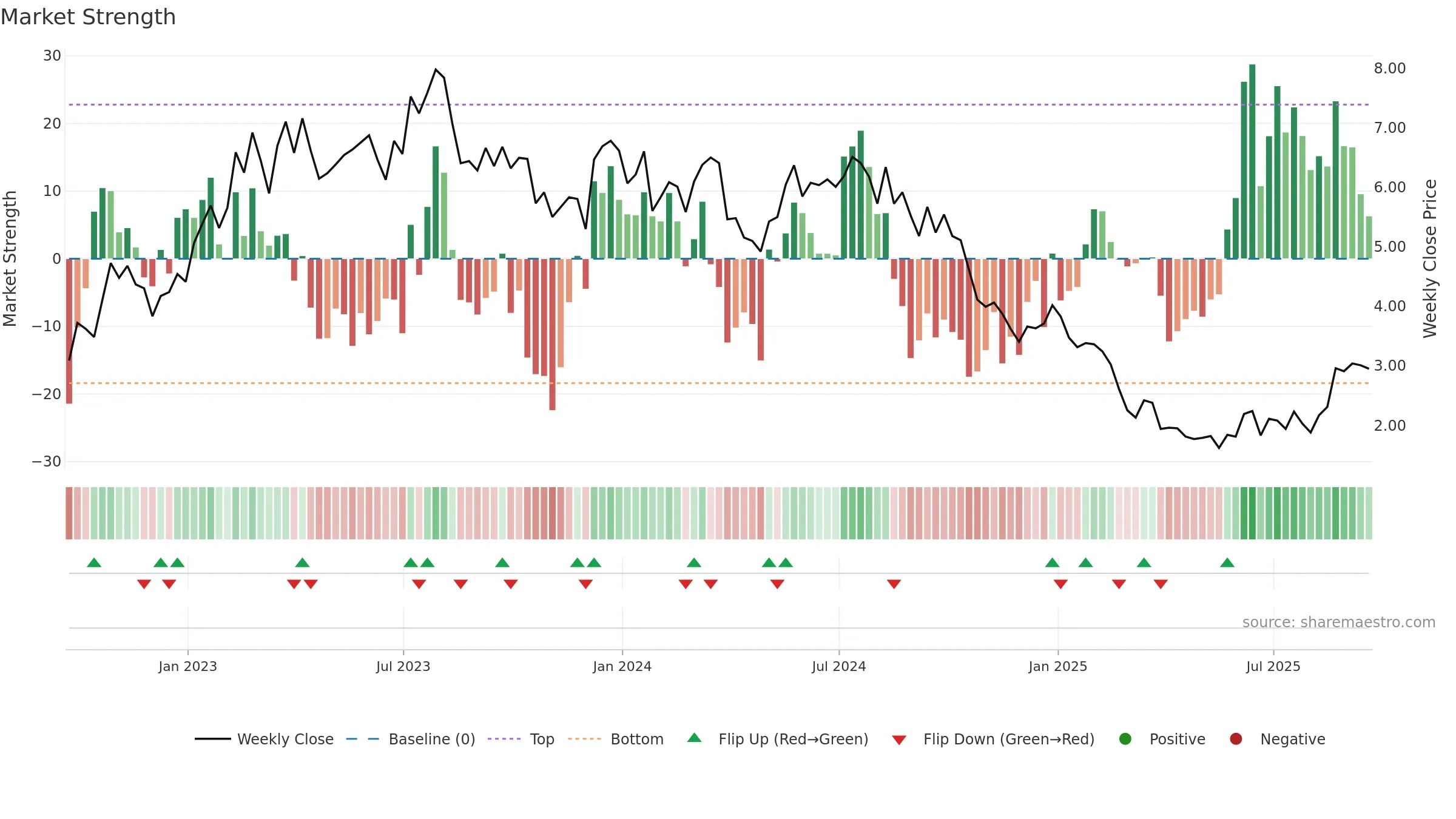 BORR weekly Market Strength chart, closing 2025-09-19.