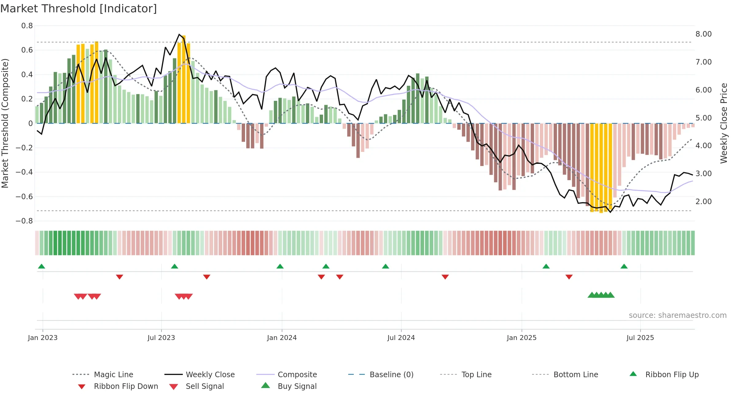 BORR weekly Market Threshold chart, closing 2025-09-19.