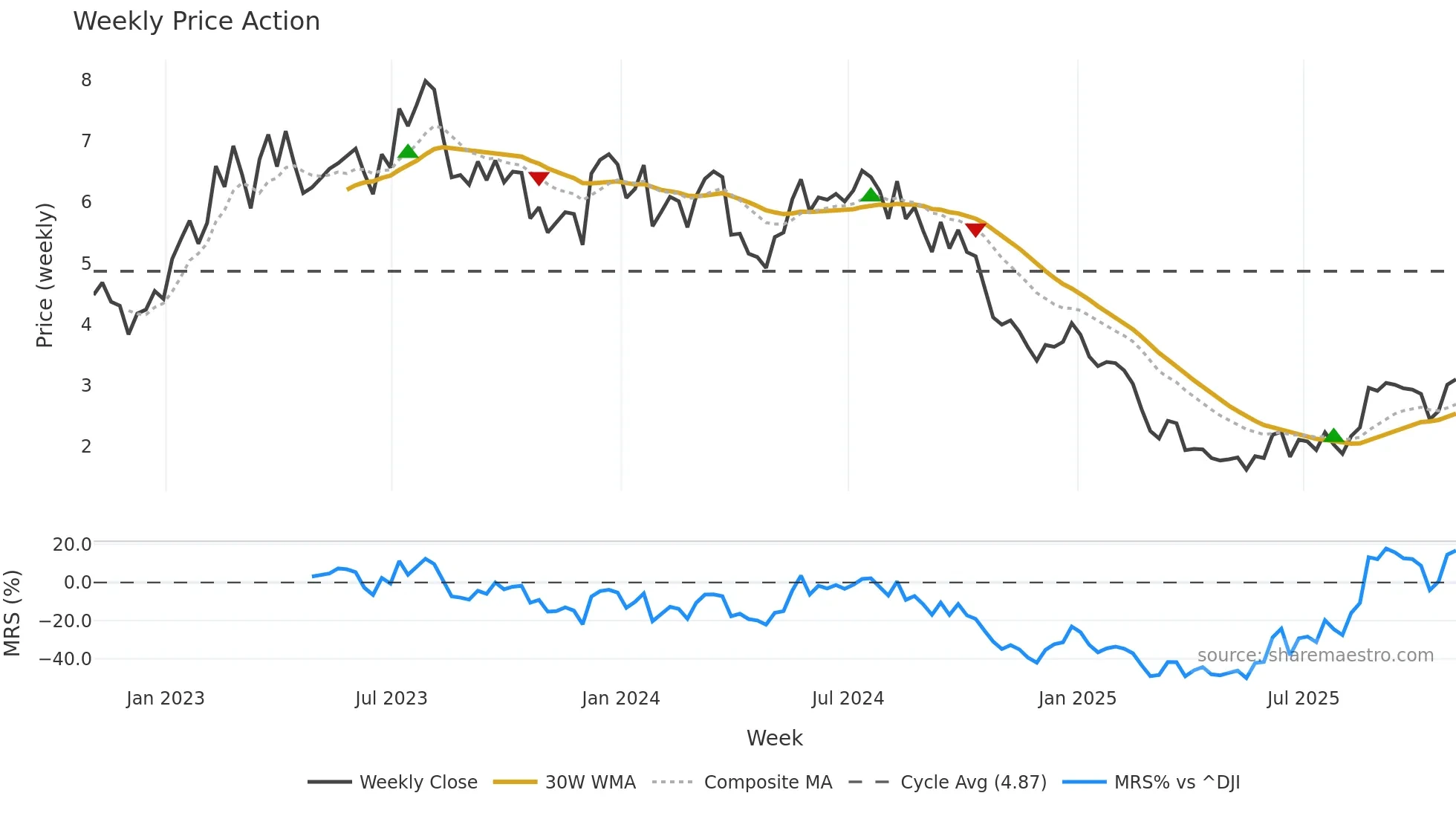 BORR weekly Price Action chart, closing 2025-10-31