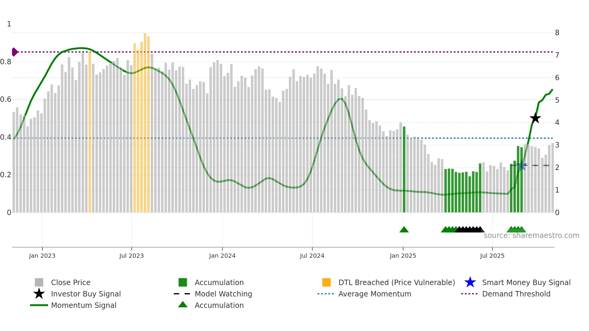 BORR weekly Smart Money chart