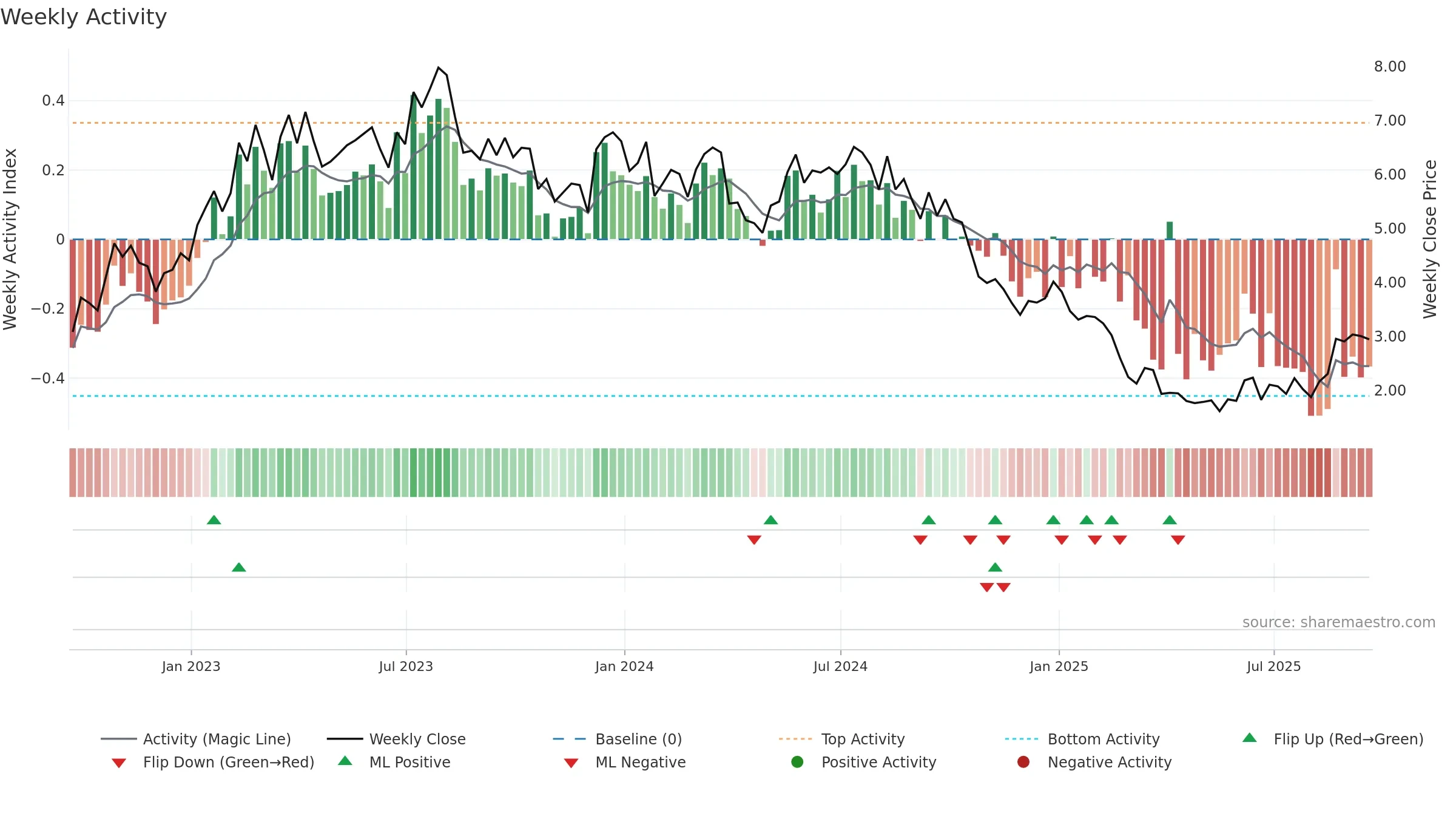 BORR weekly Activity chart, closing 2025-09-19.