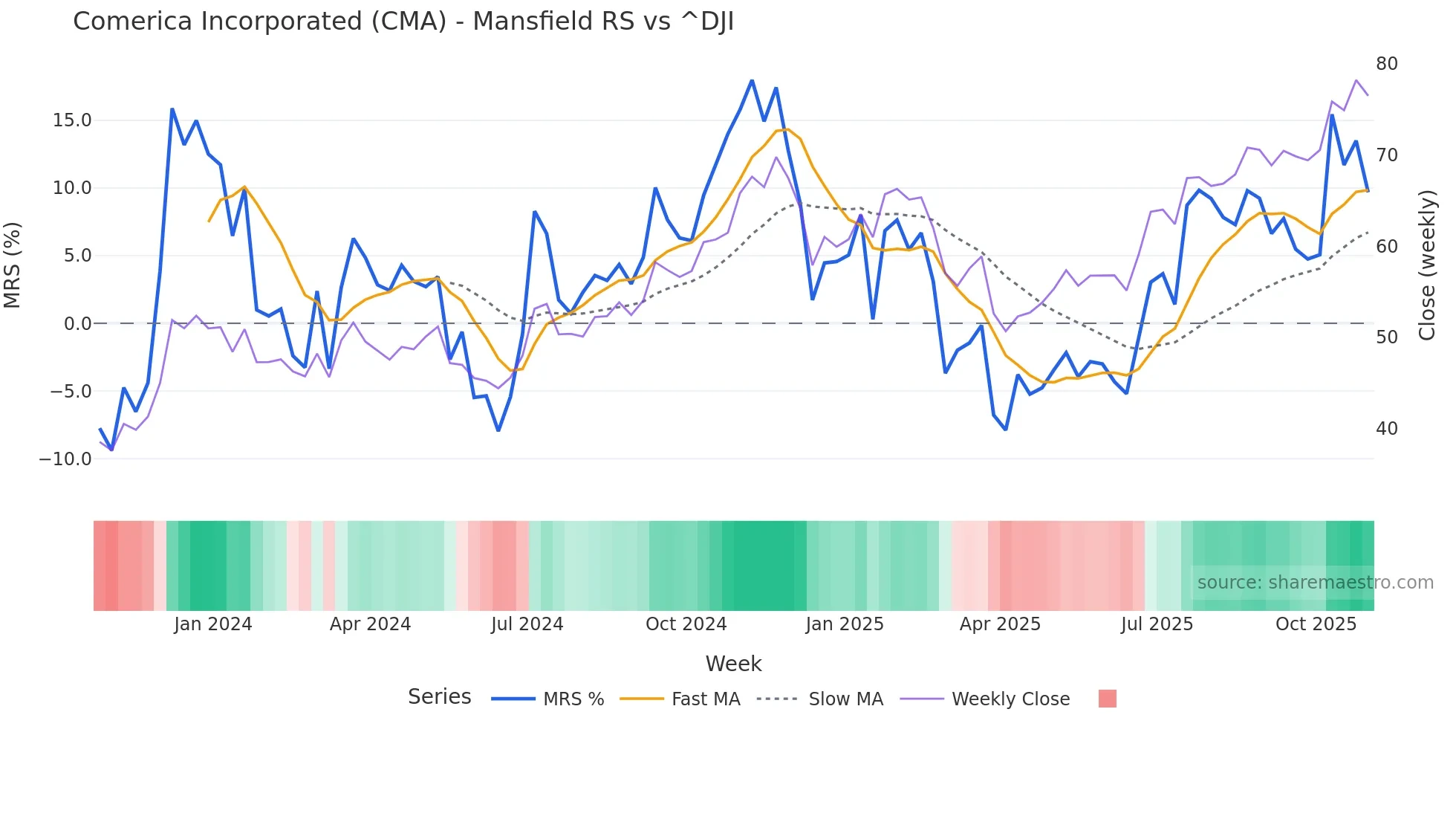 CMA Mansfield Relative Strength chart