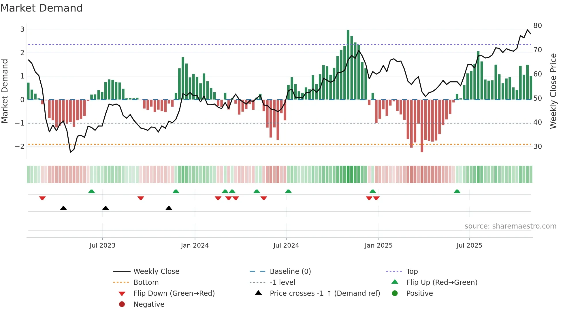 CMA weekly Market Demand chart