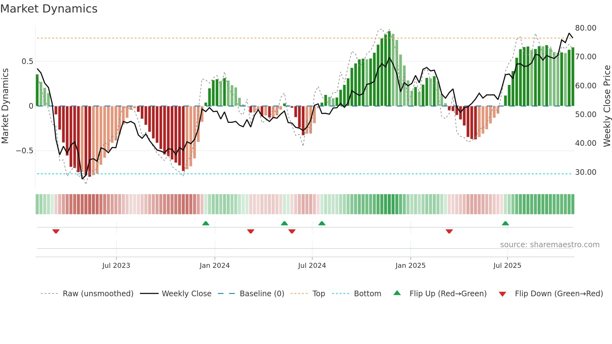 CMA weekly Market Dynamics chart