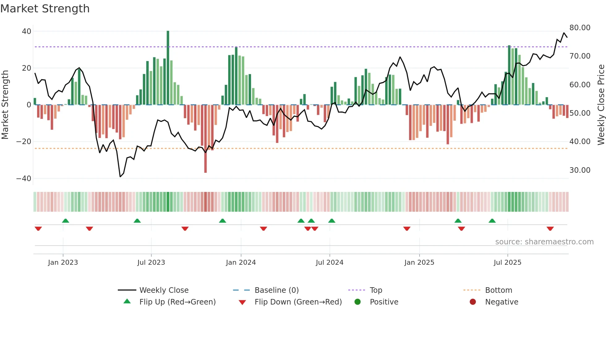 CMA weekly Market Strength chart