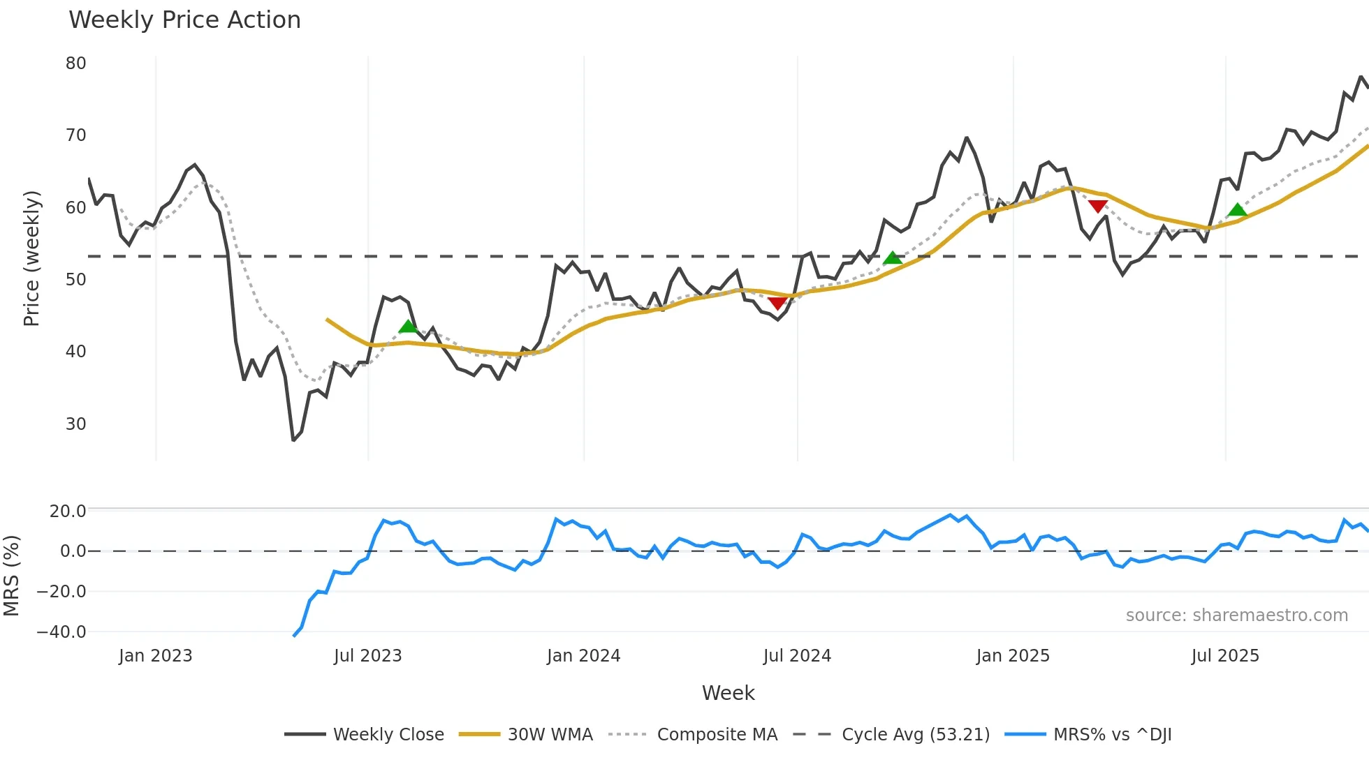 CMA weekly Price Action chart, closing 2025-10-31