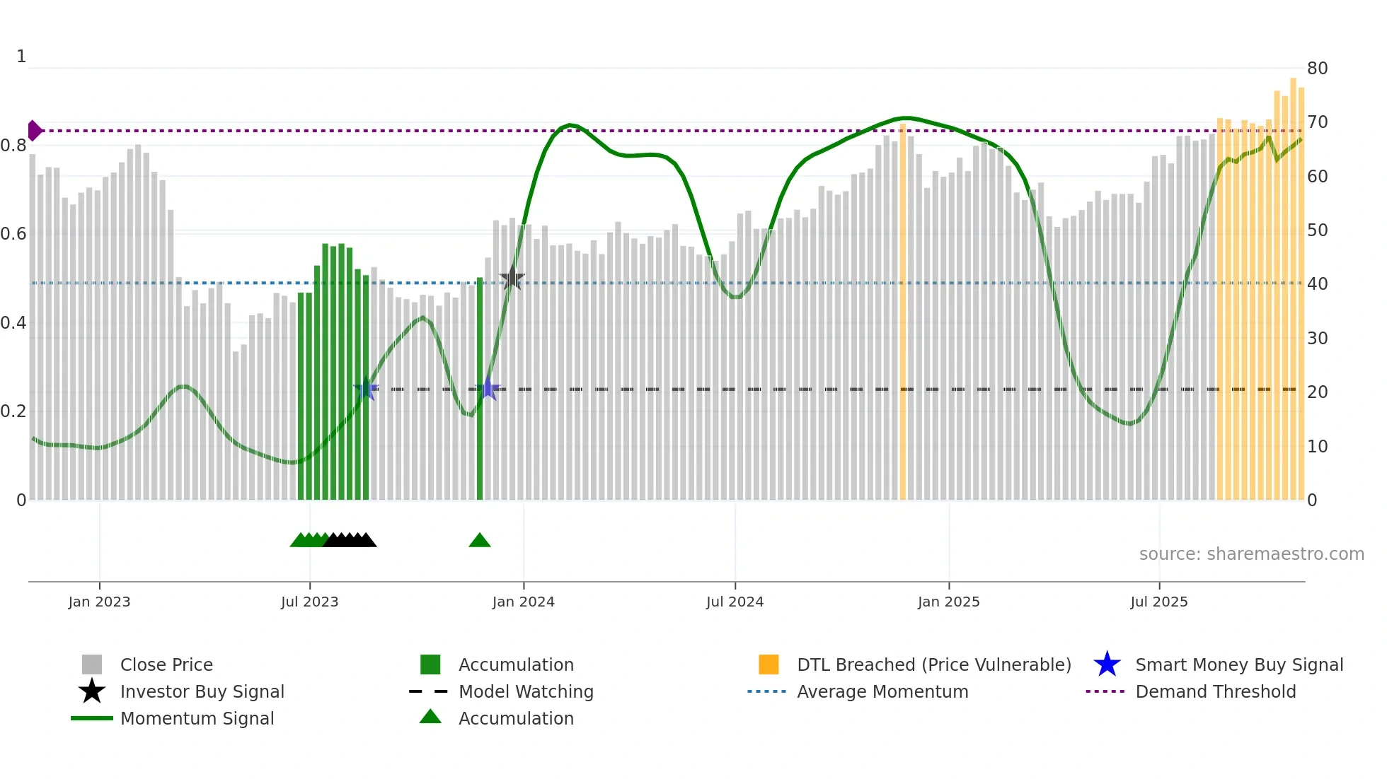 CMA weekly Smart Money chart