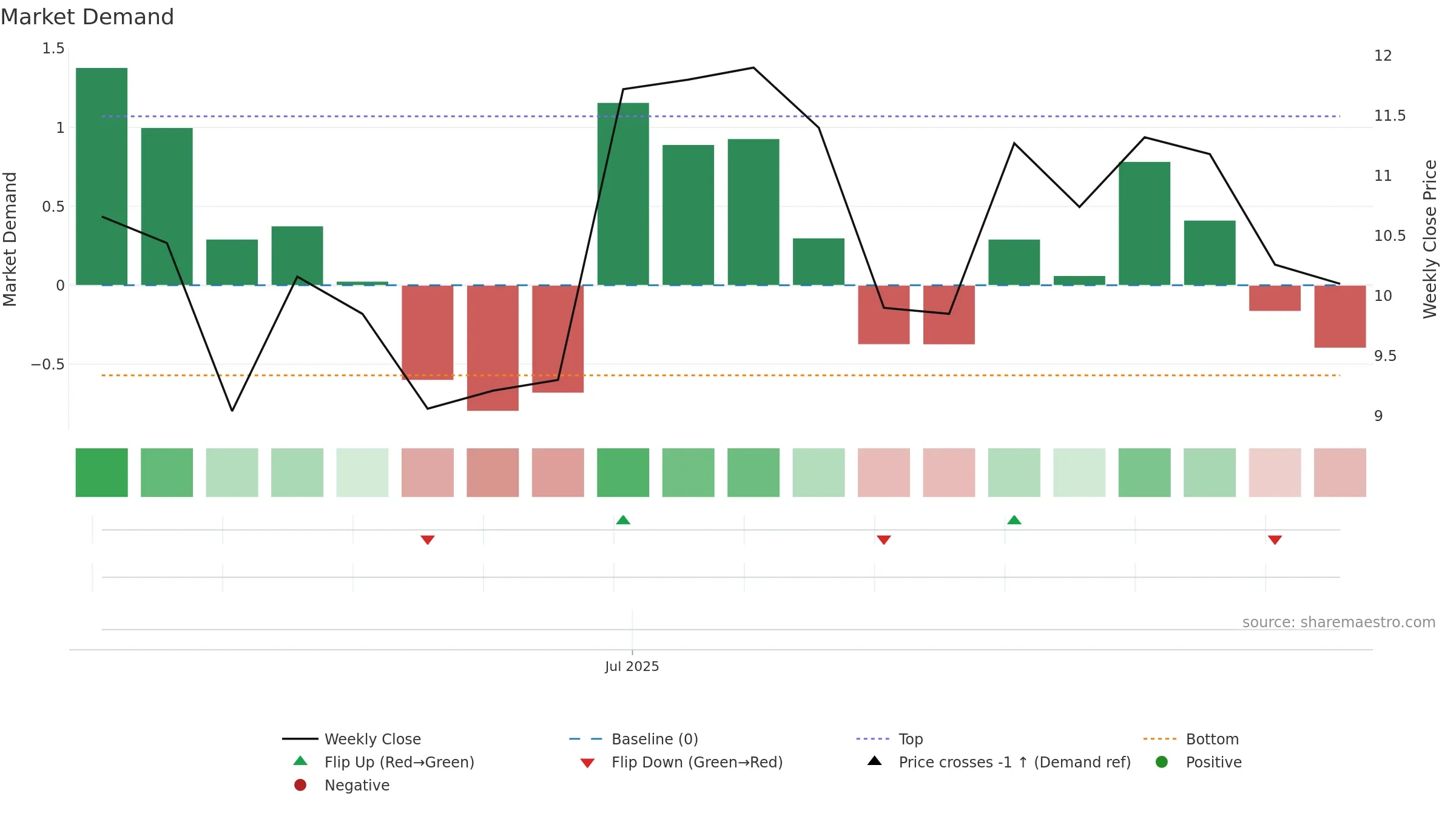 2586 weekly Market Demand chart, closing 2025-09-15.