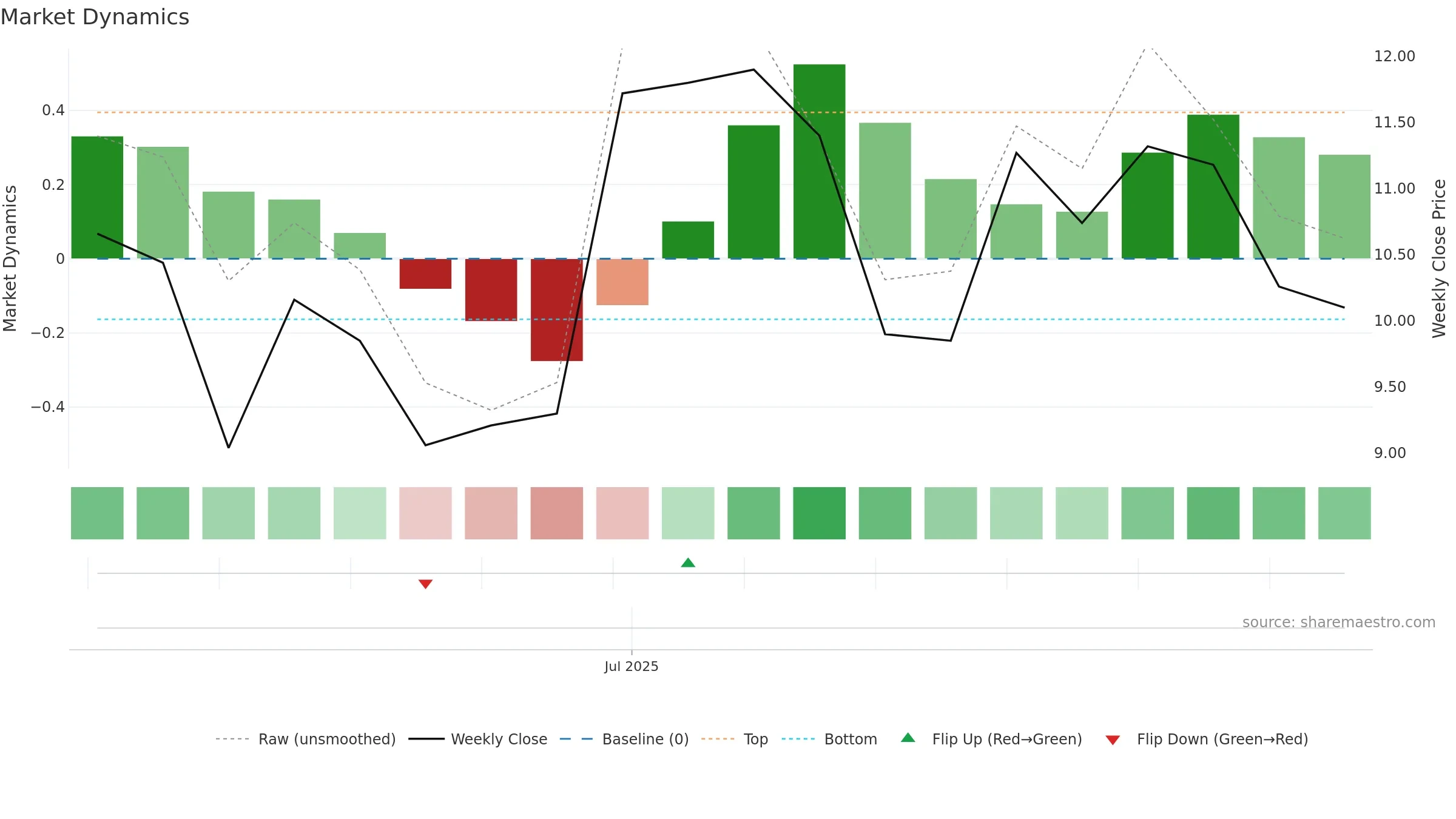 2586 weekly Market Dynamics chart, closing 2025-09-15.
