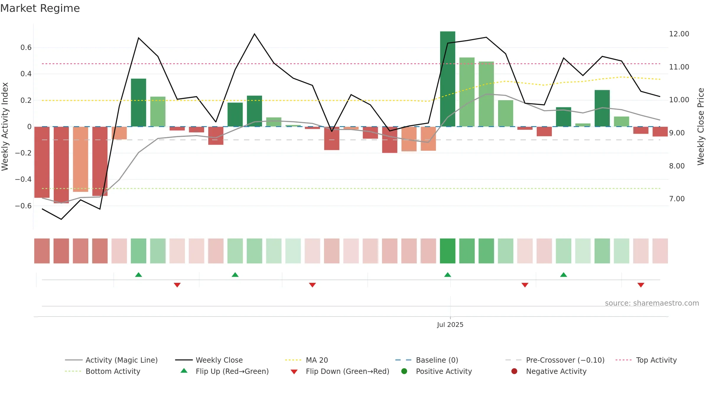 2586 weekly Market Snapshot chart, closing 2025-09-15.