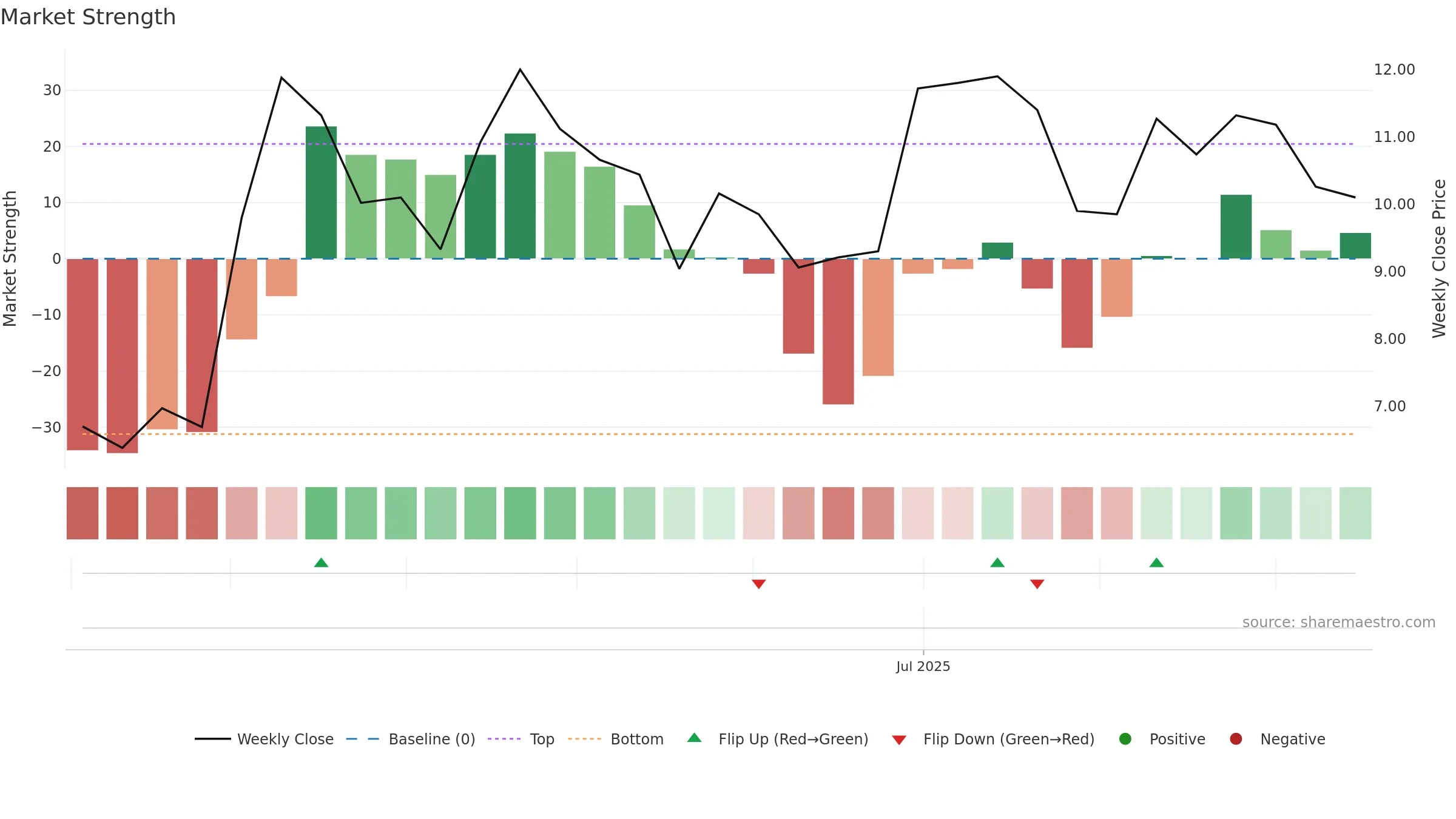 2586 weekly Market Strength chart, closing 2025-09-15.