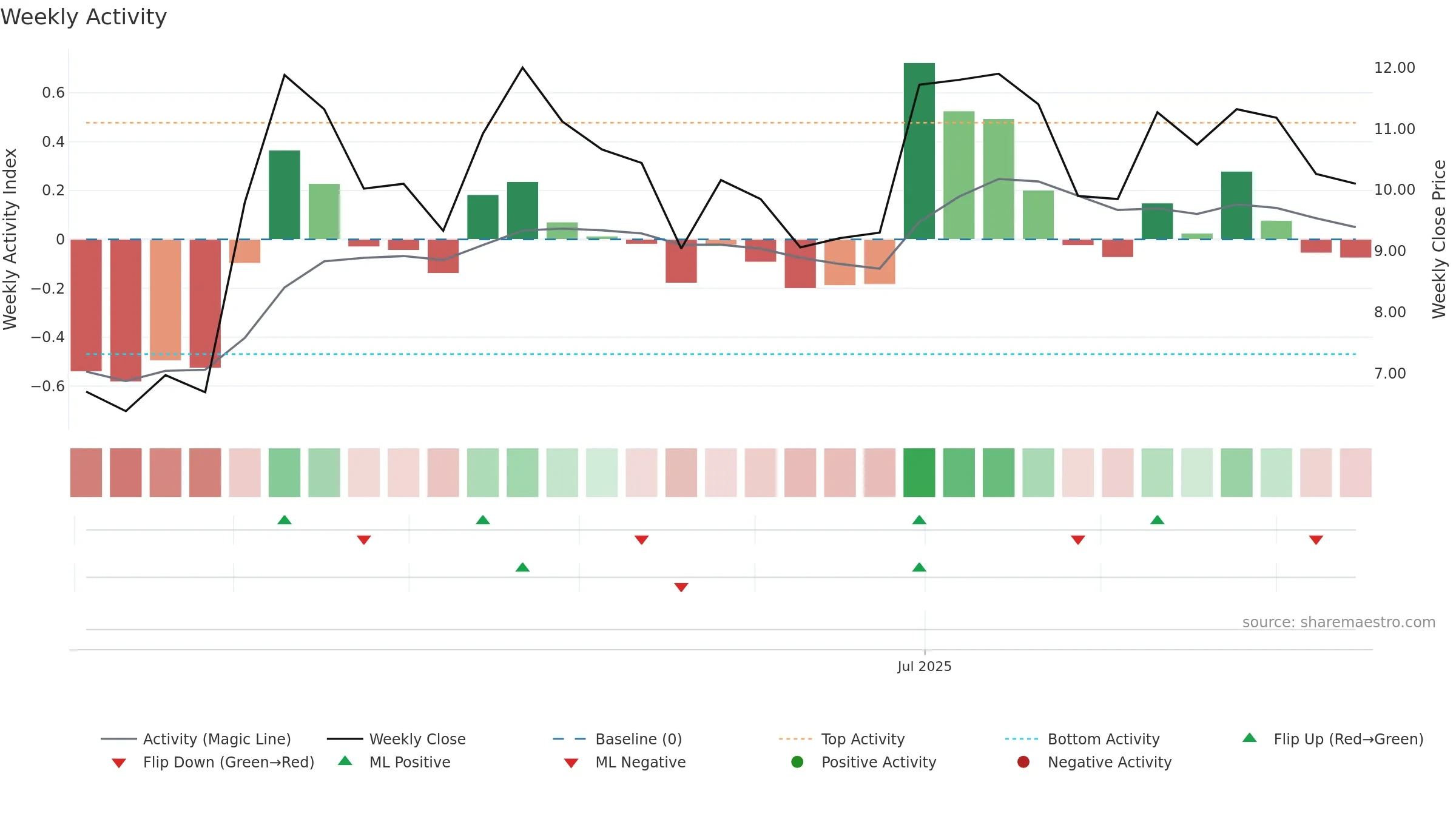 2586 weekly Activity chart, closing 2025-09-15.