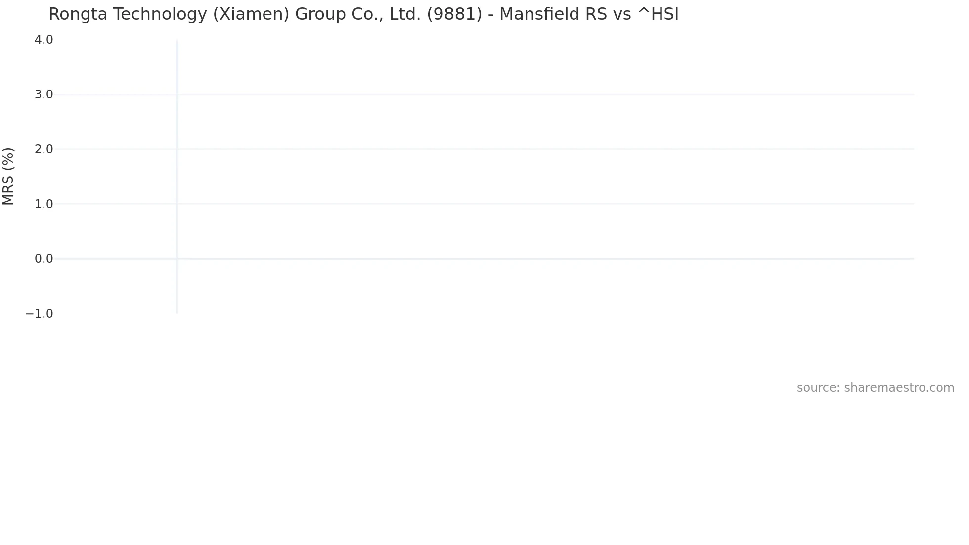 9881 Mansfield Relative Strength chart