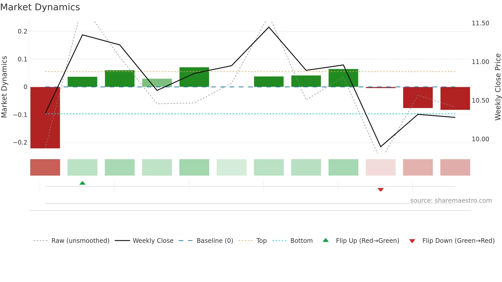 9881 weekly Market Dynamics chart