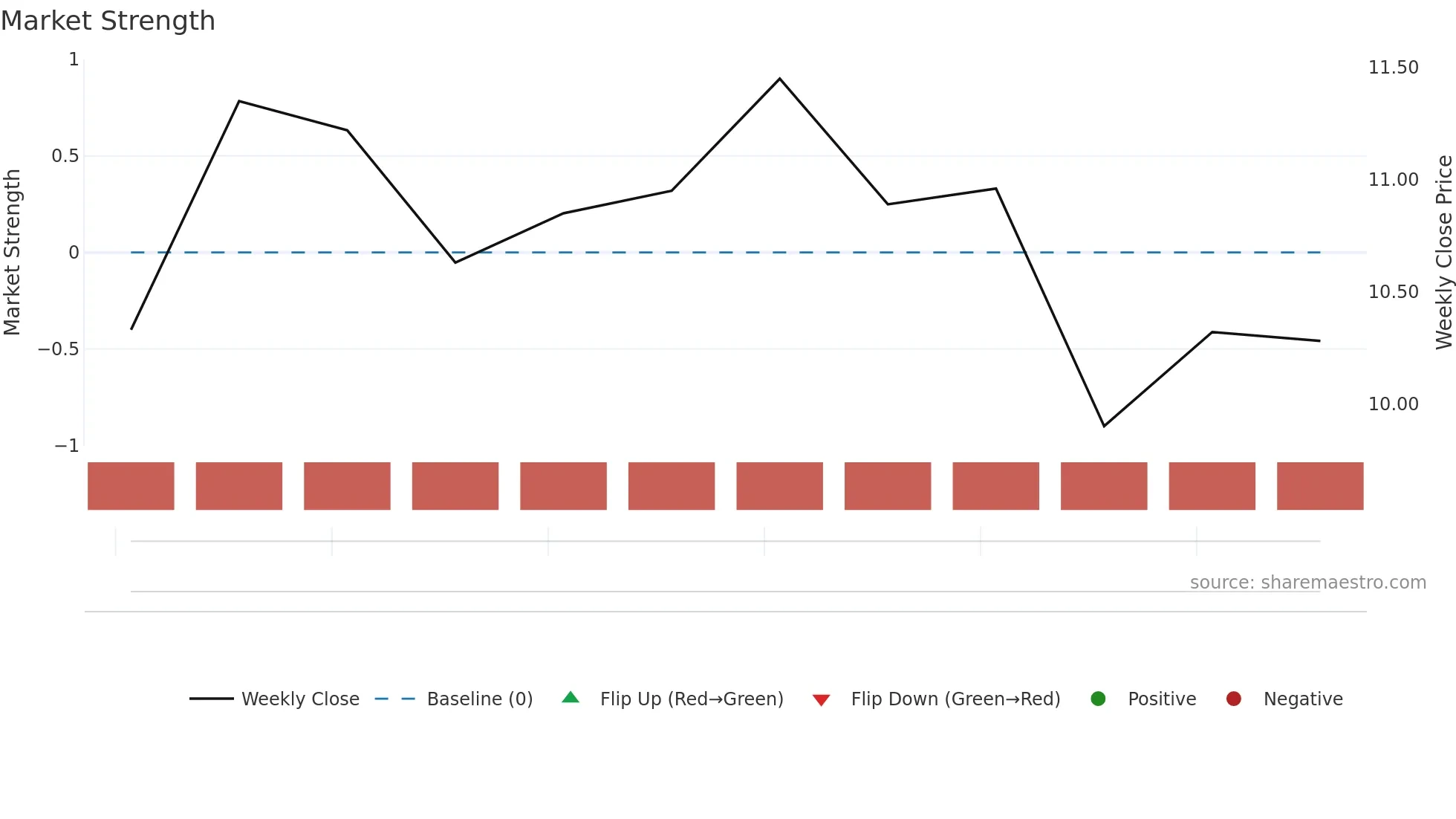 9881 weekly Market Strength chart