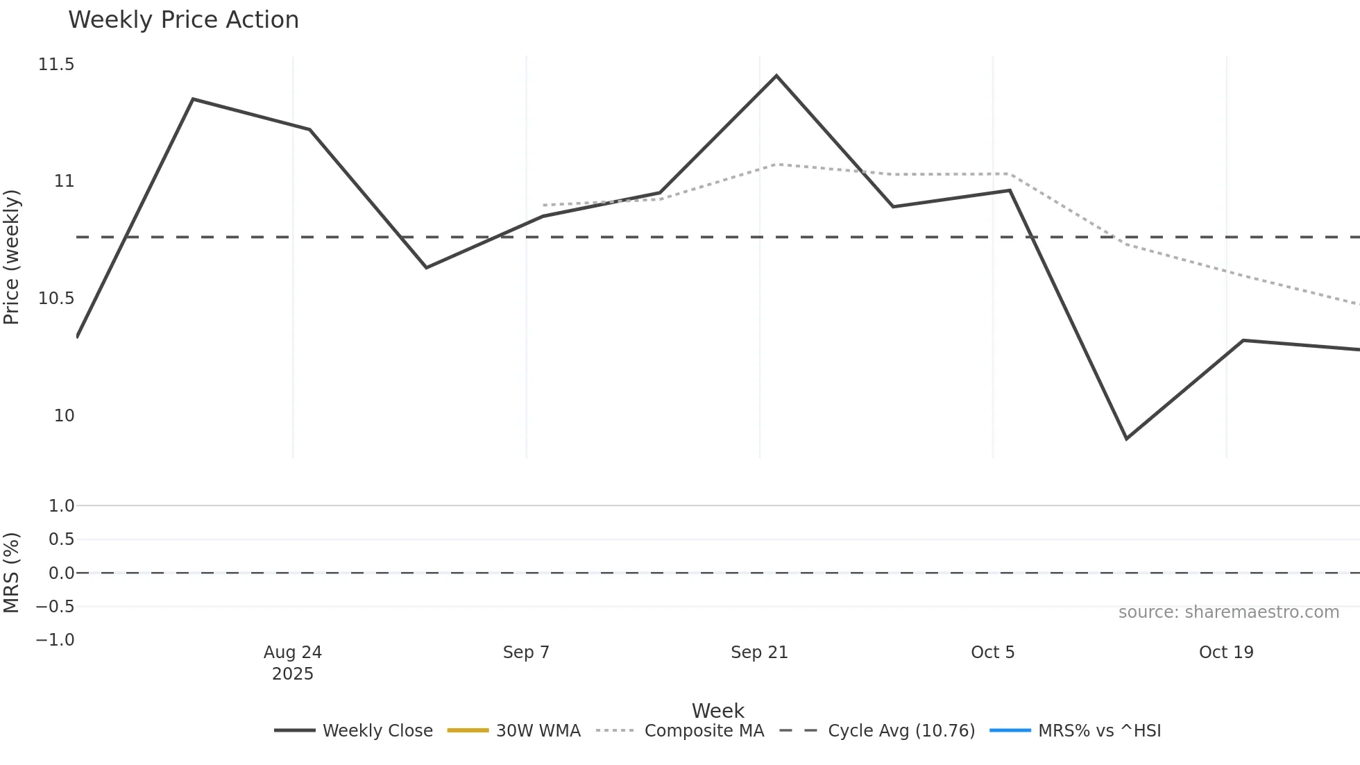 9881 weekly Price Action chart, closing 2025-10-27