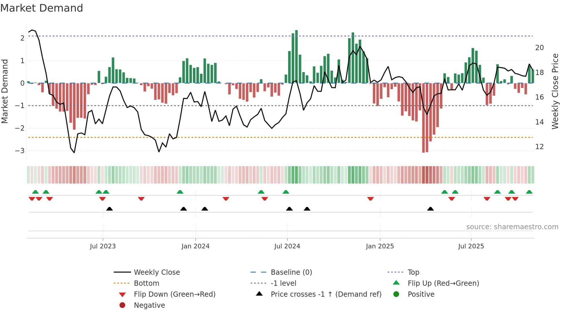 OCFC weekly Market Demand chart