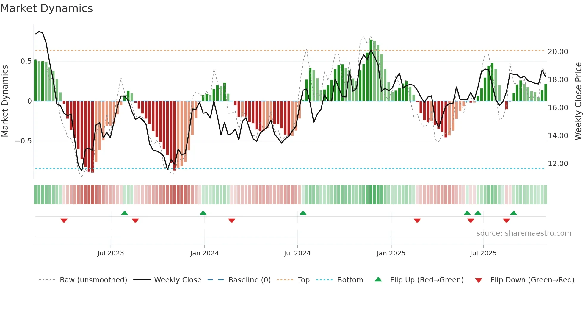 OCFC weekly Market Dynamics chart