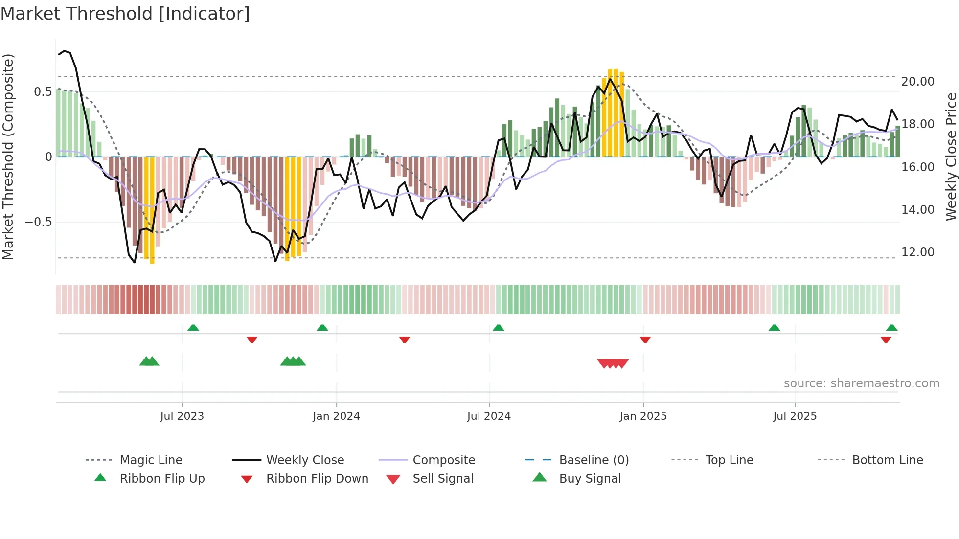 OCFC weekly Market Threshold chart