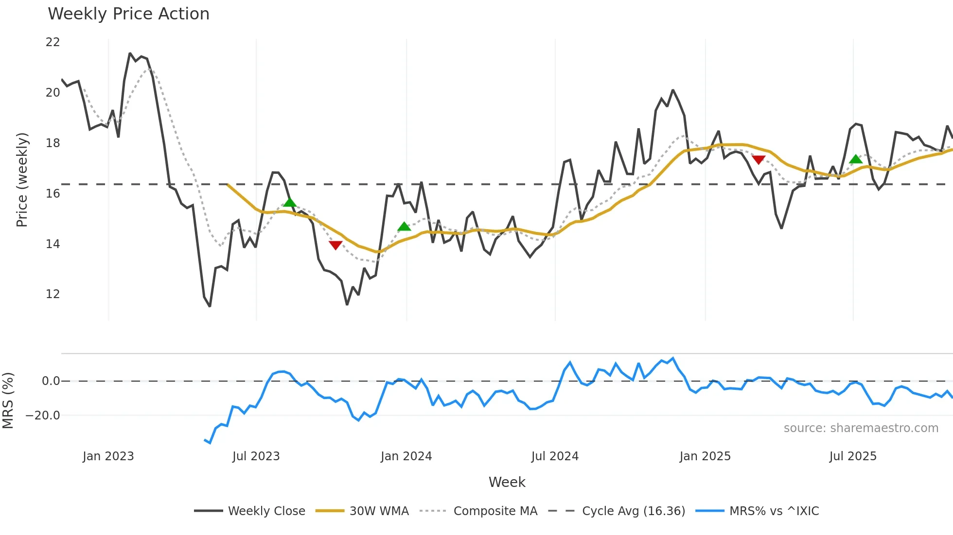 OCFC weekly Price Action chart, closing 2025-10-31