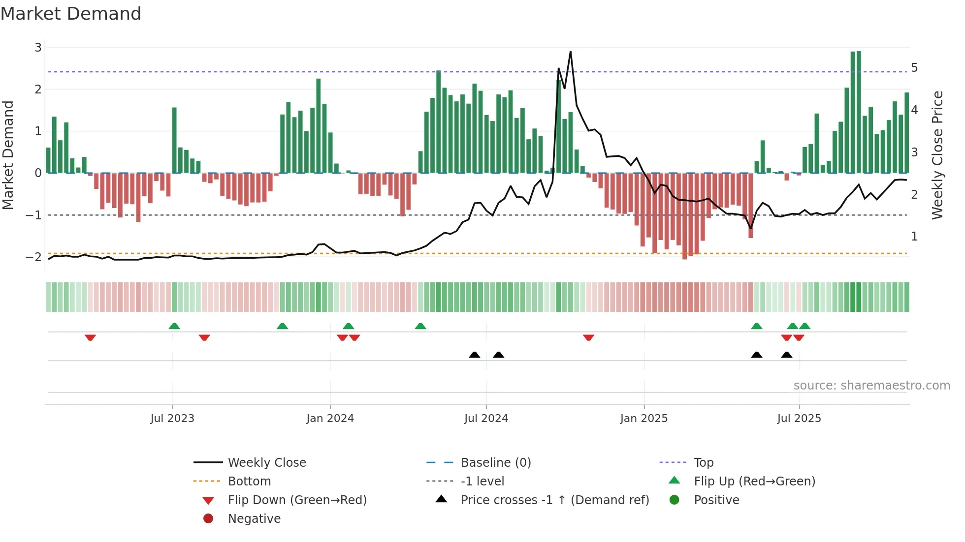 9933 weekly Market Demand chart