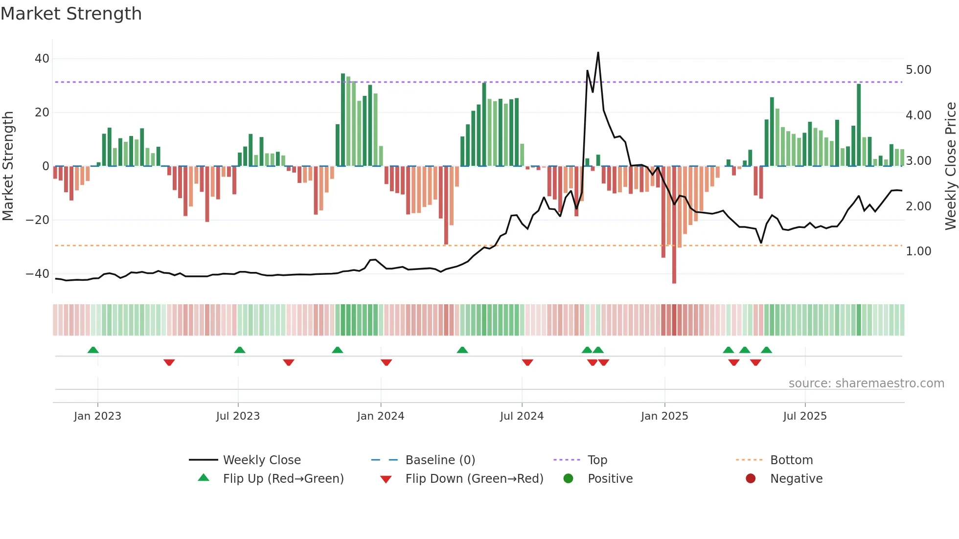9933 weekly Market Strength chart