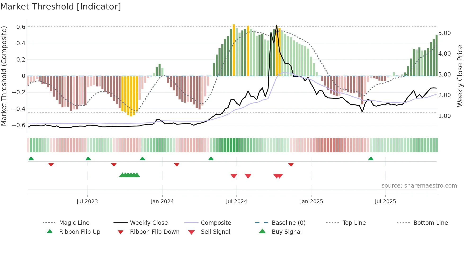 9933 weekly Market Threshold chart