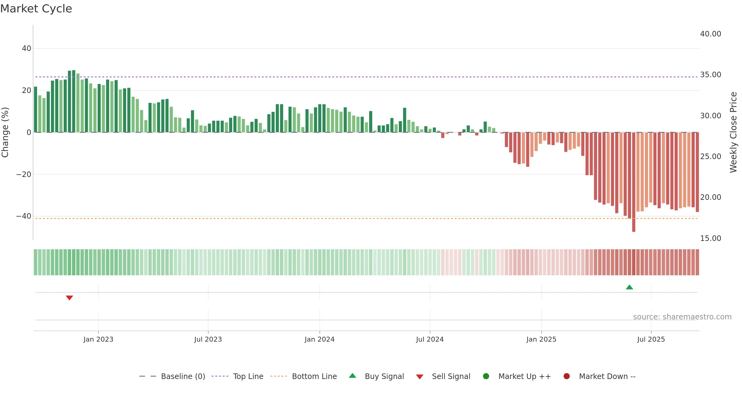 VARN weekly Market Cycle chart, closing 2025-09-15.