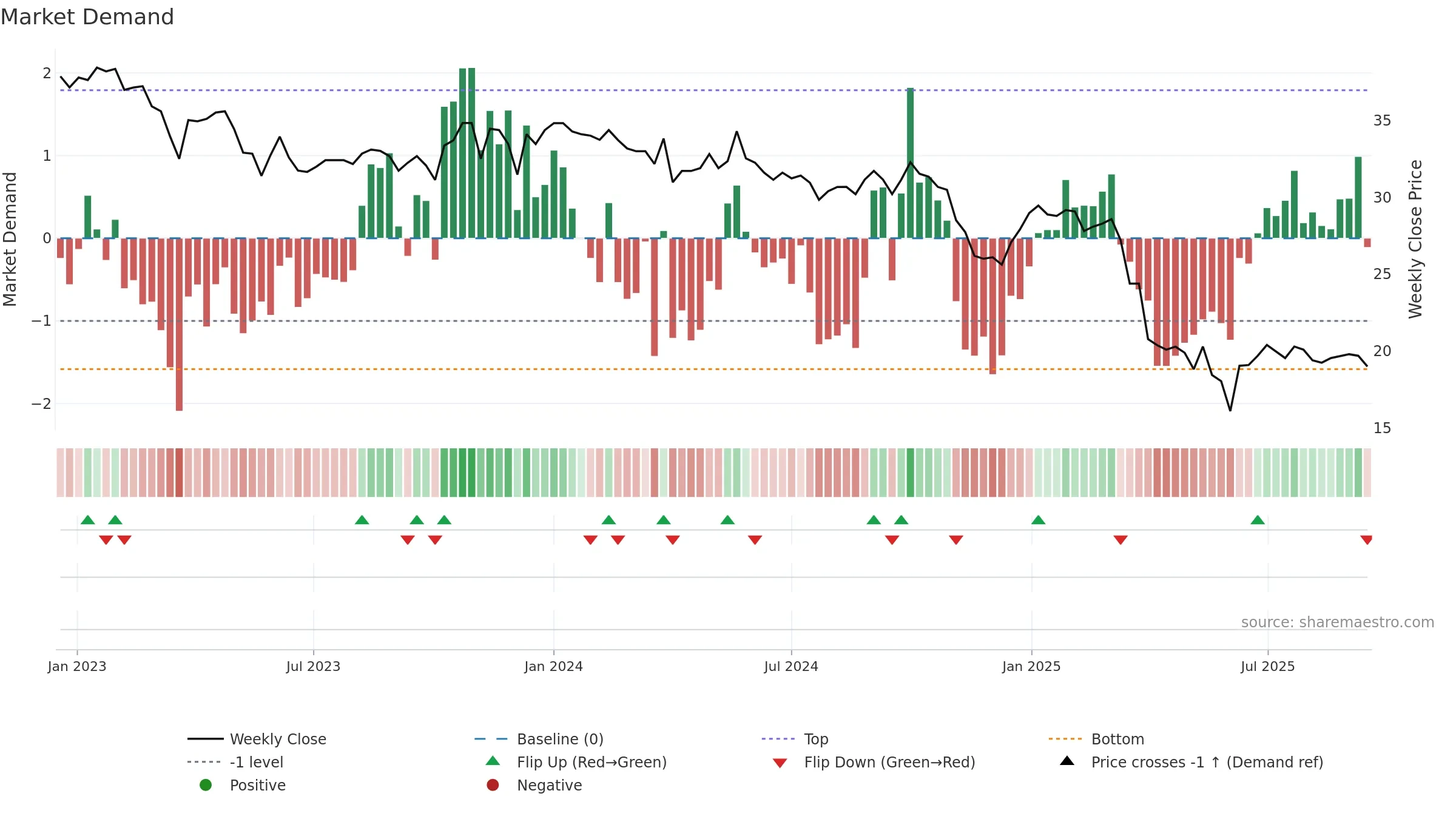 VARN weekly Market Demand chart, closing 2025-09-15.